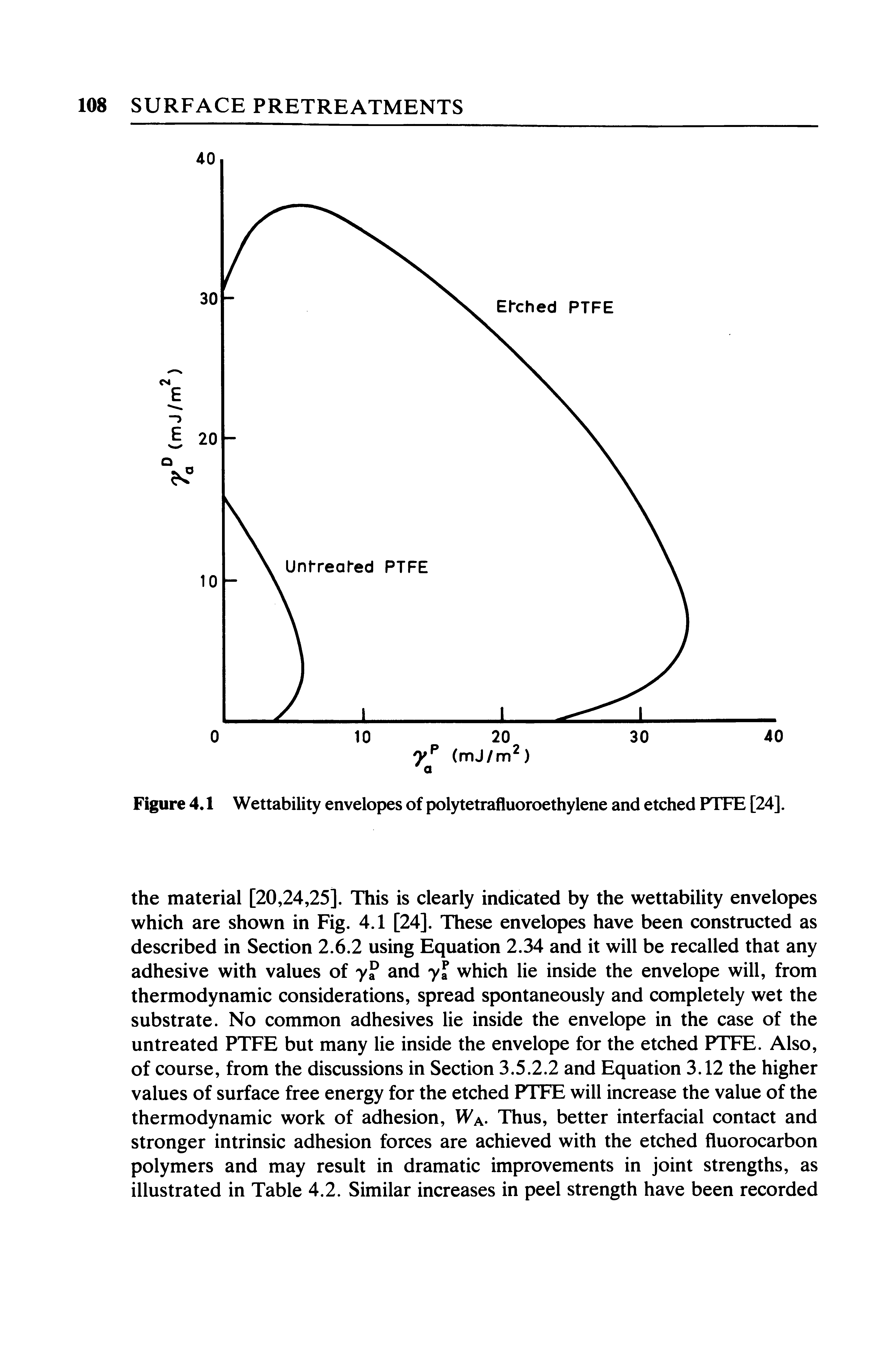 Figure 4.1 Wettability envelopes of polytetrafluoroethylene and etched PTFE [24].