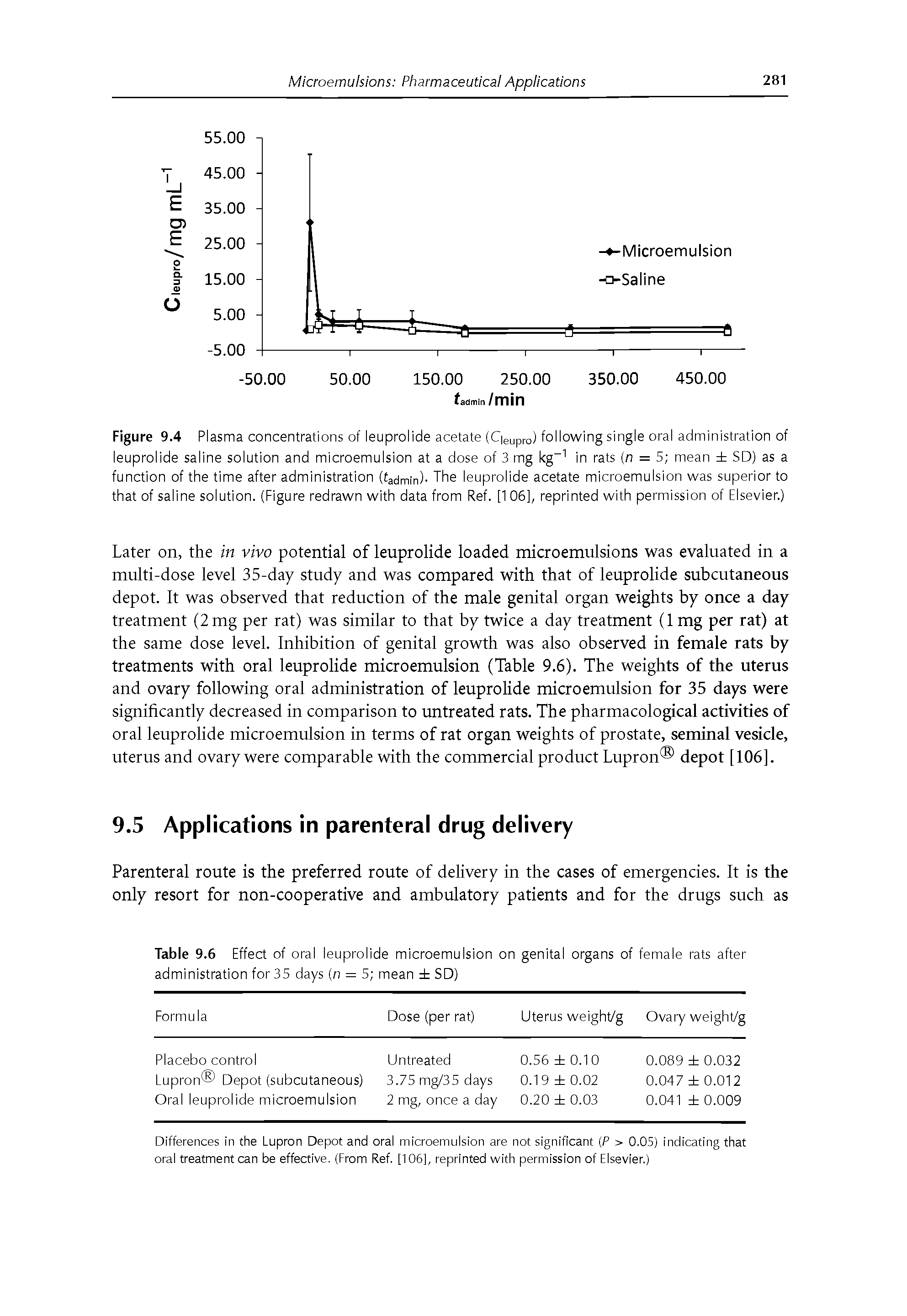 Figure 9.4 Plasma concentrations of leuprolide acetate (C eupro) following single oral administration of leuprolide saline solution and microemulsion at a dose of 3 mg kg-1 in rats (n = 5 mean SD) as a function of the time after administration (tadmm). The leuprolide acetate microemulsion was superior to that of saline solution. (Figure redrawn with data from Ref. [1 06], reprinted with permission of Elsevier.)...