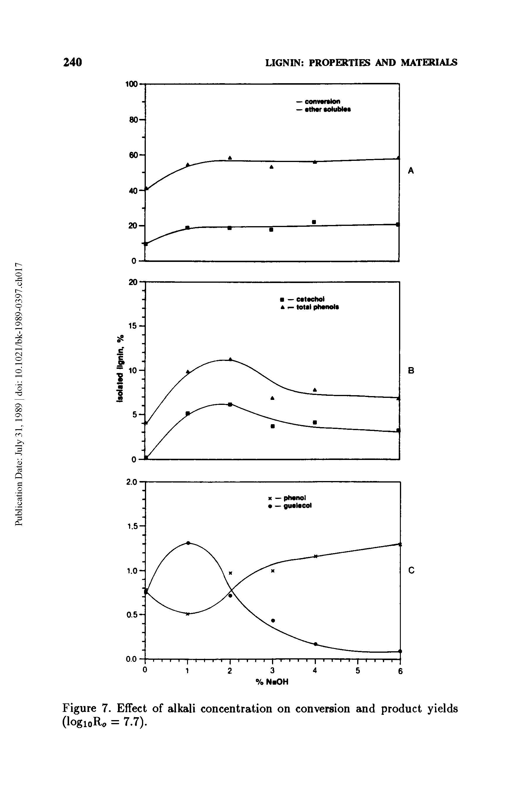 Figure 7. Effect of alkali concentration on conversion and product yields (logioR0 = 7.7).