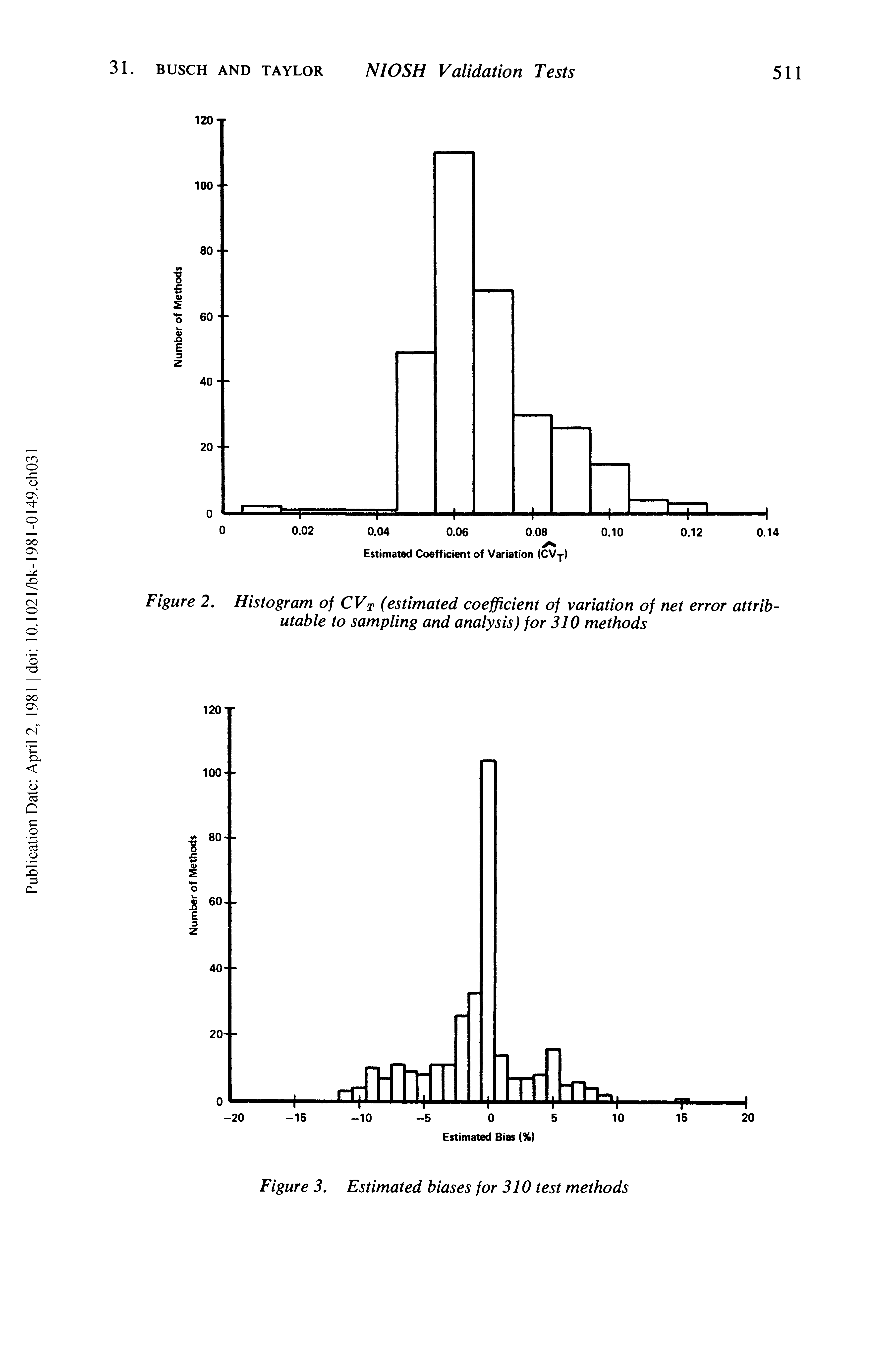 Figure 2. Histogram of CVT (estimated coefficient of variation of net error attributable to sampling and analysis) for 310 methods...