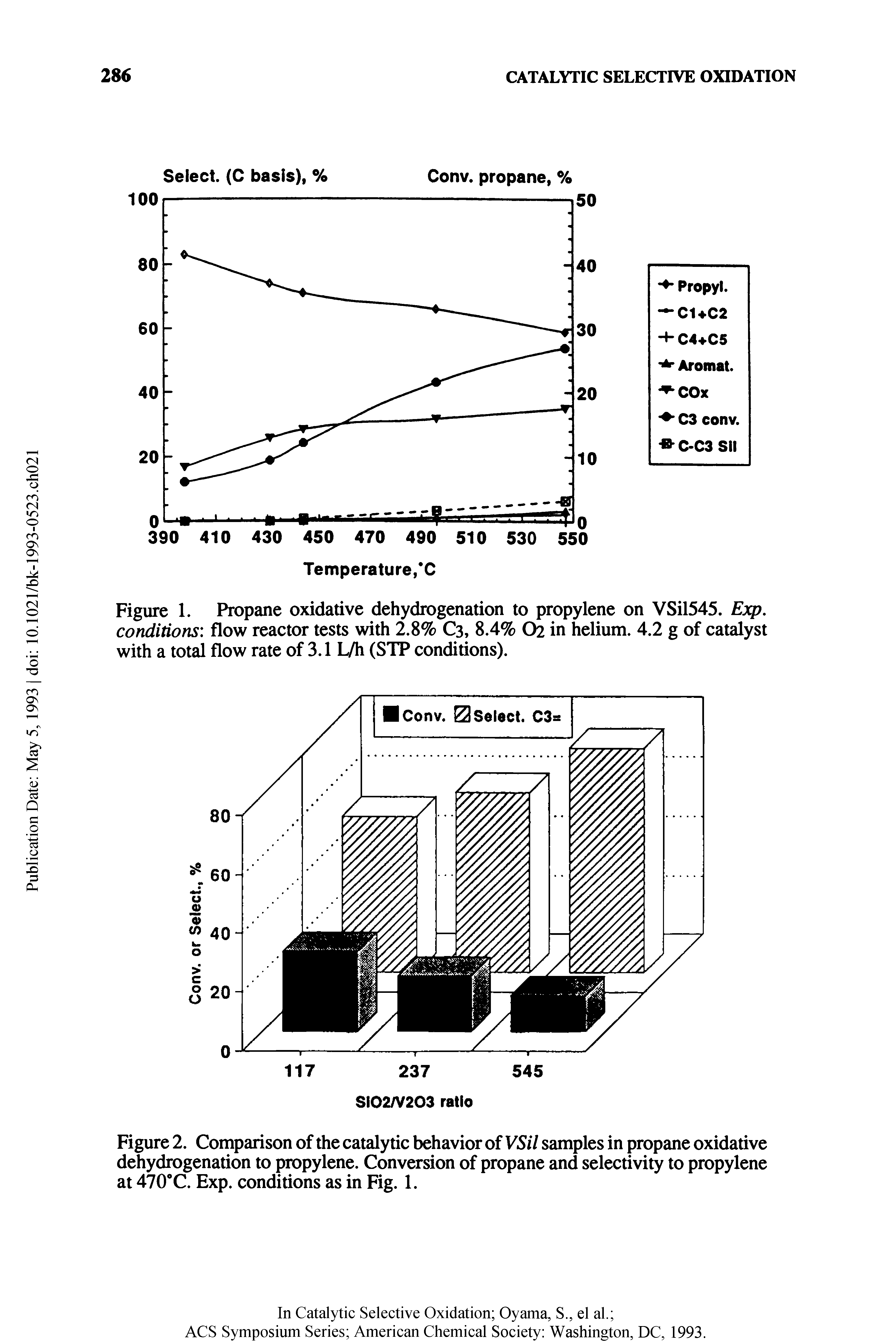 Figure 2. Comparison of the catalytic behavior of VSil samples in propane oxidative dehydrogenation to propylene. Conversion of propane and selectivity to propylene at 470 C. Exp. conditions as in Fig. 1.