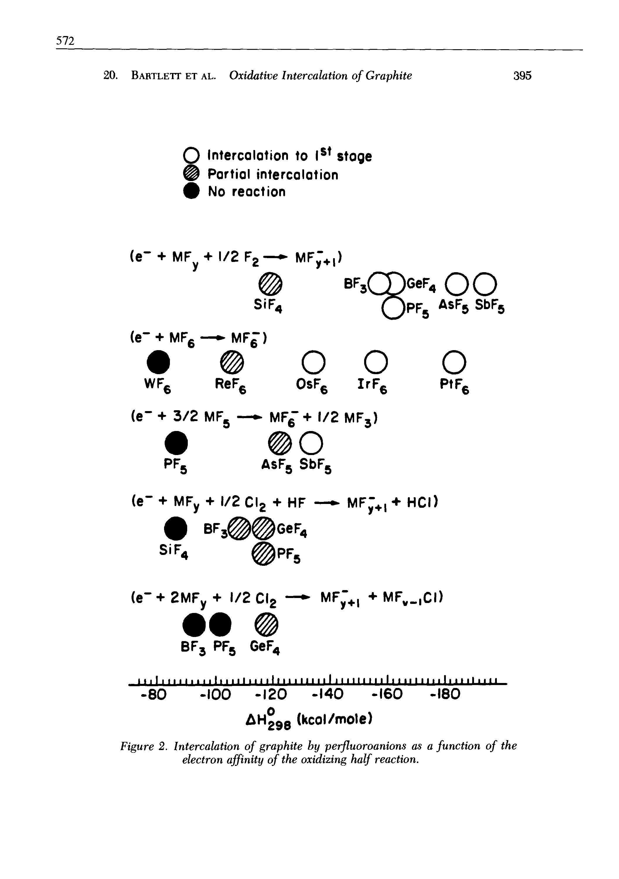 Figure 2. Intercalation of graphite hy perfluoroanions as a function of the electron affinity of the oxidizing half reaction.
