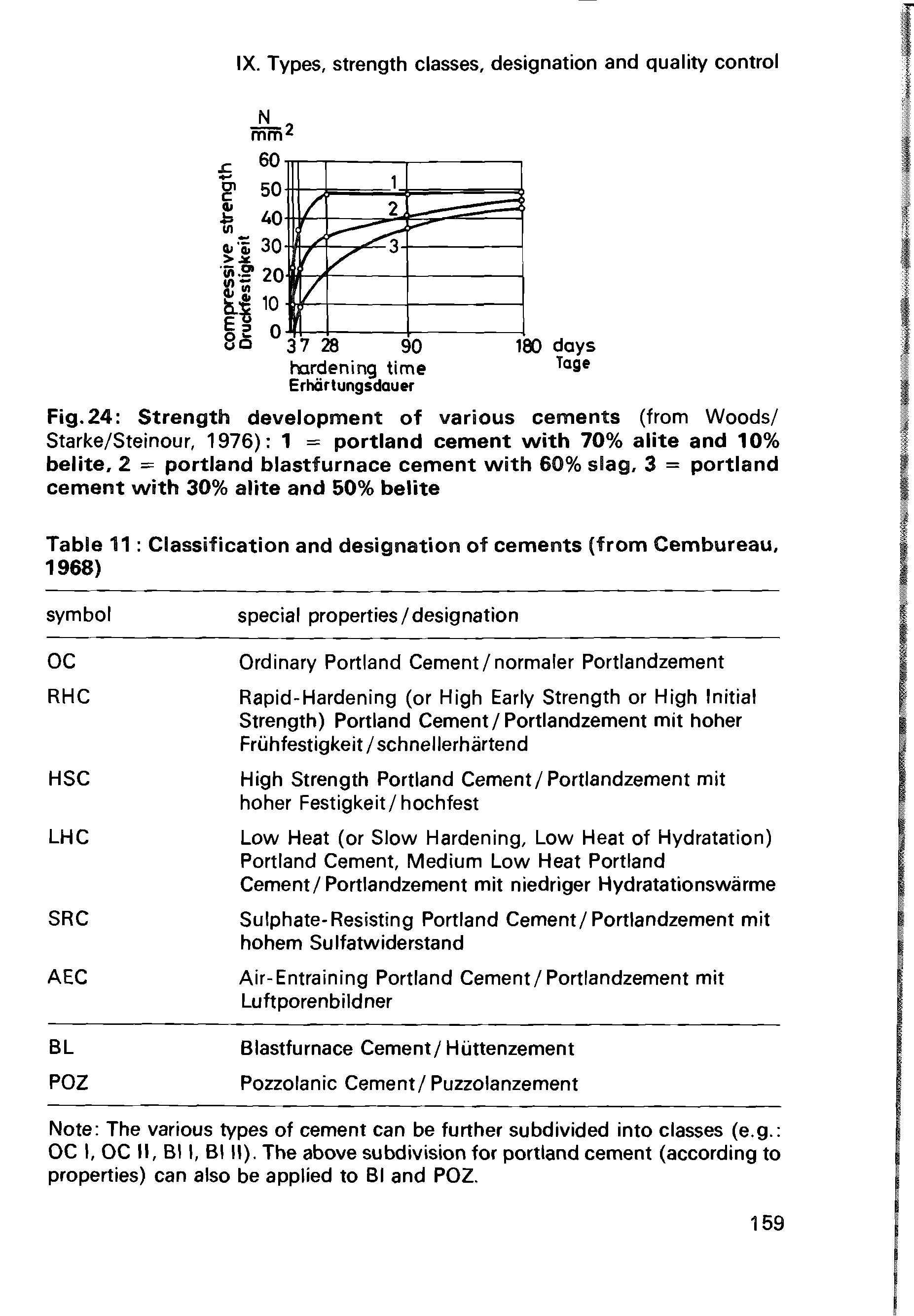 Fig. 24 Strength development of various cements (from Woods/ Starke/Steinour, 1976) 1 = Portland cement with 70% alite and 10% belite, 2 = Portland blastfurnace cement with 60% slag, 3 = Portland cement with 30% alite and 50% belite...