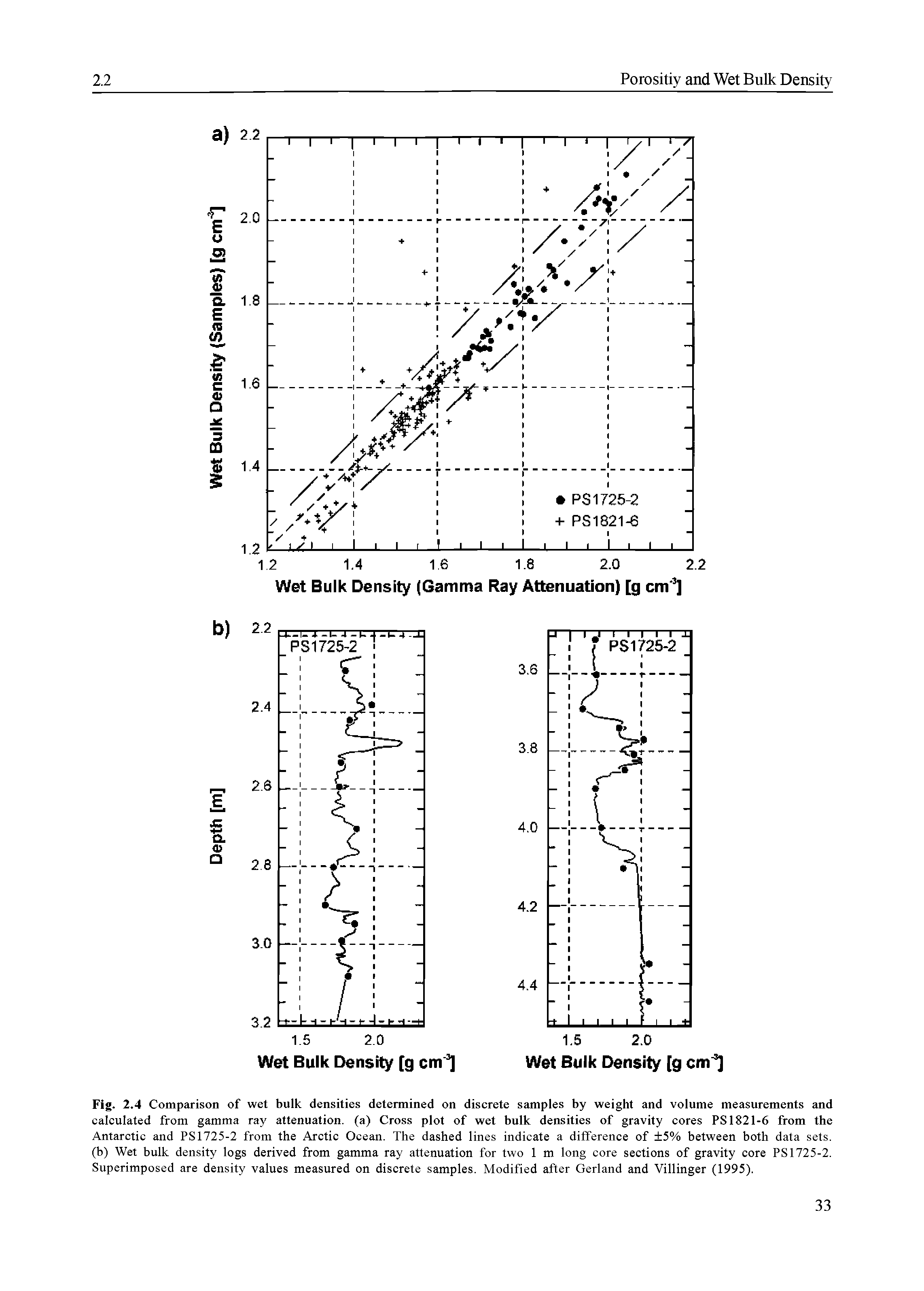 Fig. 2.4 Comparison of wet bulk densities determined on discrete samples by weight and volume measurements and calculated from gamma ray attenuation, (a) Cross plot of wet bulk densities of gravity cores PS 1821-6 from the Antarctic and PS1725-2 from the Arctic Ocean. The dashed lines indicate a difference of 5% between both data sets, (b) Wet bulk density logs derived from gamma ray attenuation for two 1 m long core sections of gravity core PS1725-2. Superimposed are density values measured on discrete samples. Modified after Gerland and Villinger (1995).