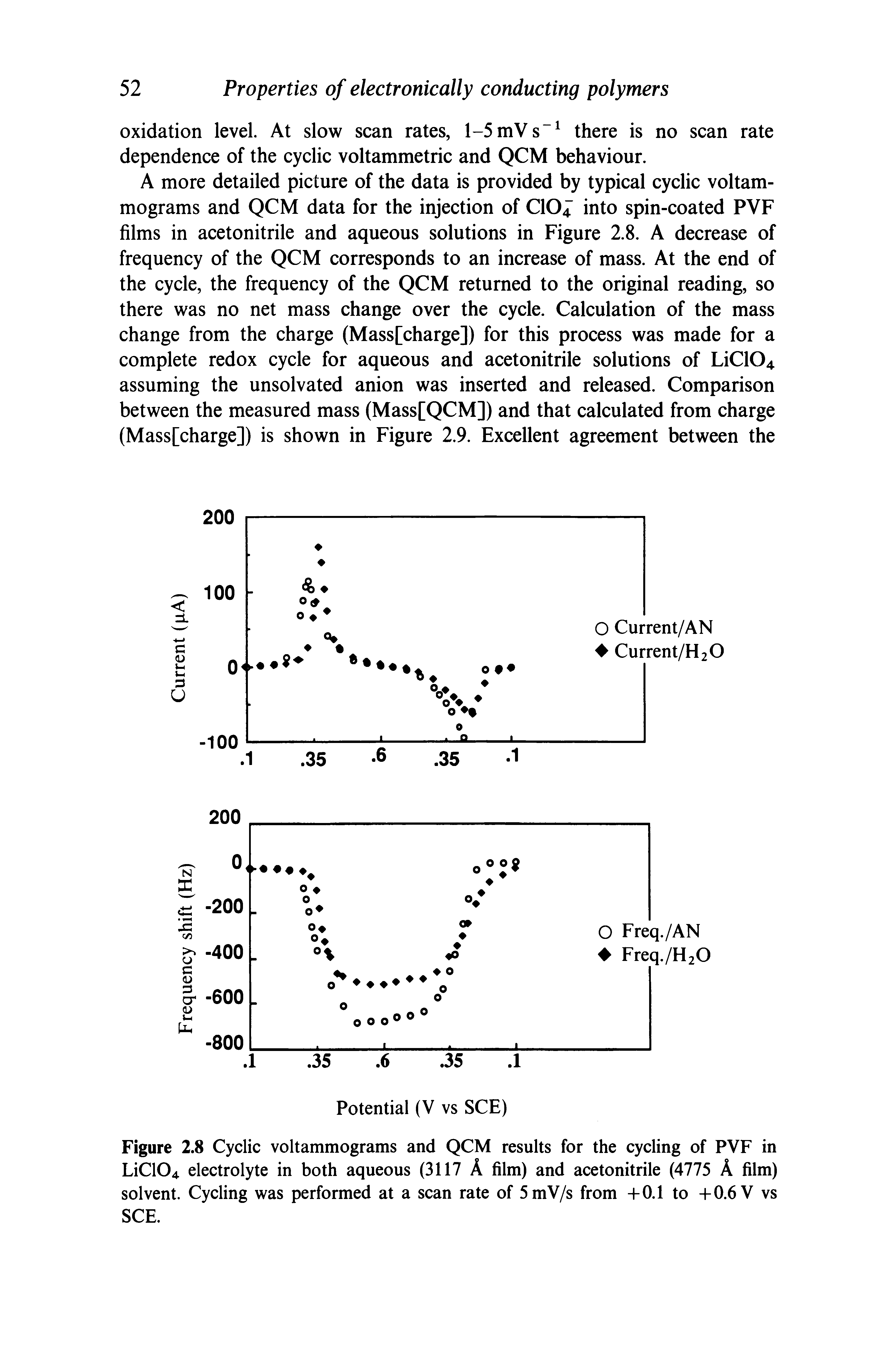 Figure 2.8 Cyclic voltammograms and QCM results for the cycling of PVF in LiC104 electrolyte in both aqueous (3117 A film) and acetonitrile (4775 A film) solvent. Cycling was performed at a scan rate of 5mV/s from +0.1 to +0.6 V vs SCE.