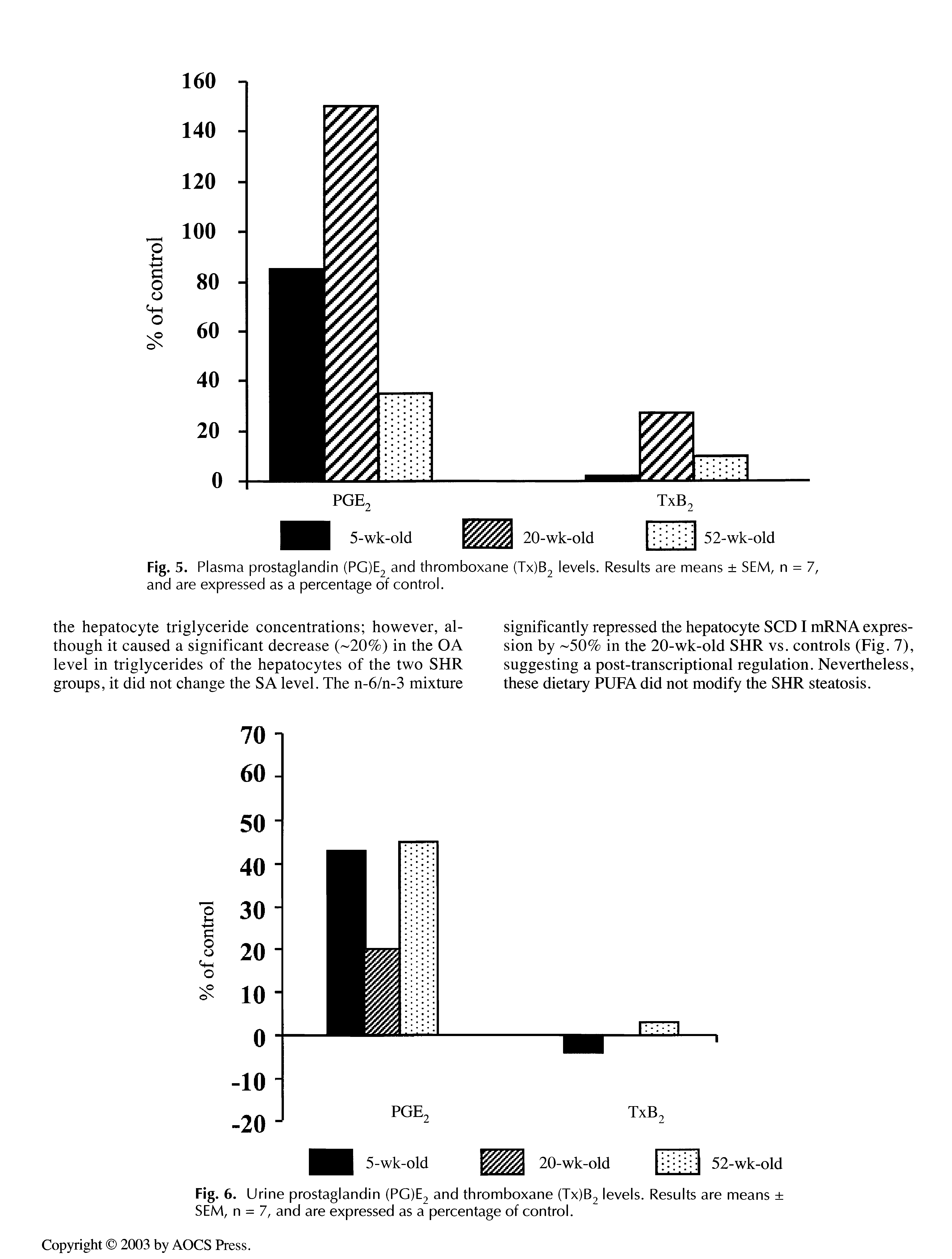 Fig. 6. Urine prostaglandin (PG)E2 and thromboxane (Tx)B2 levels. Results are means SEM, n = 7, and are expressed as a percentage of control.