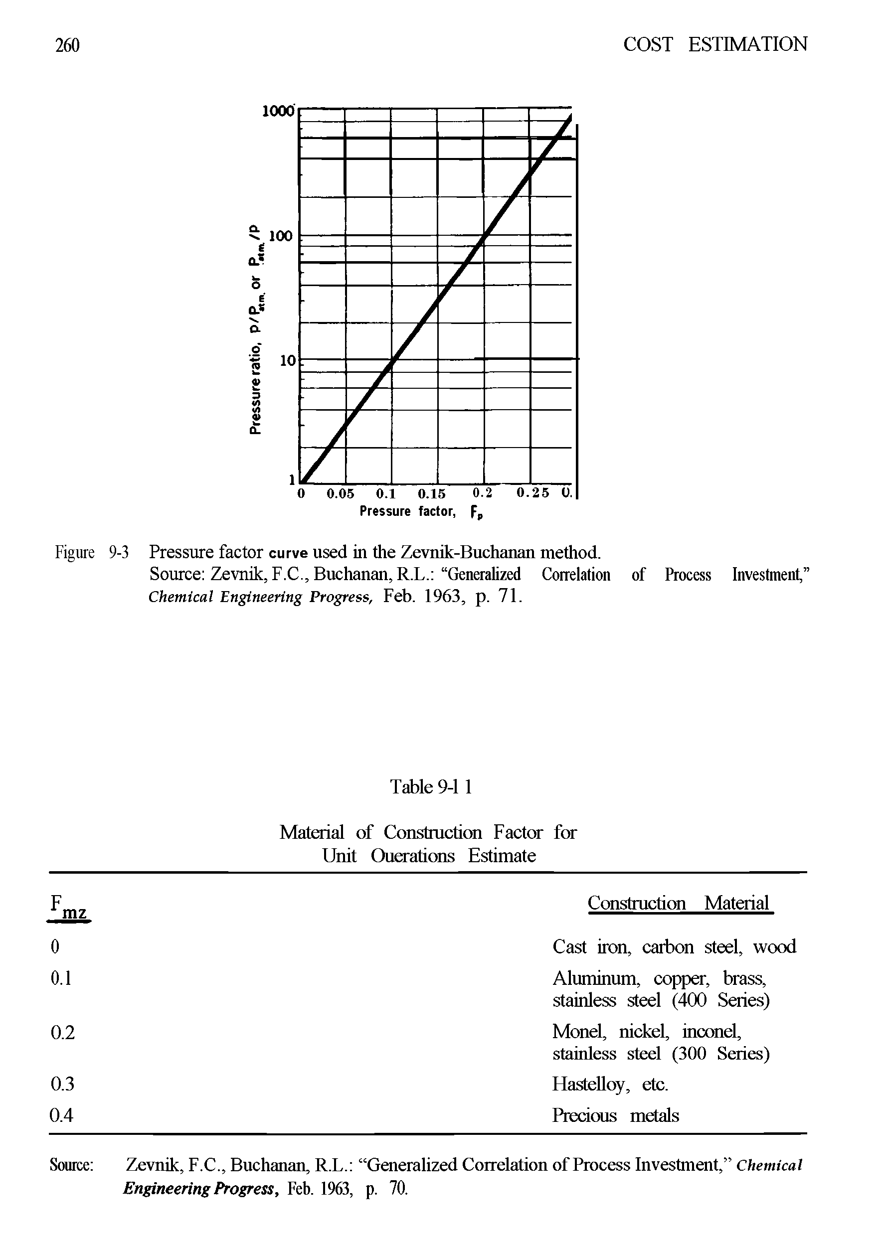 Figure 9-3 Pressure factor curve used in the Zevnik-Buchanan method.