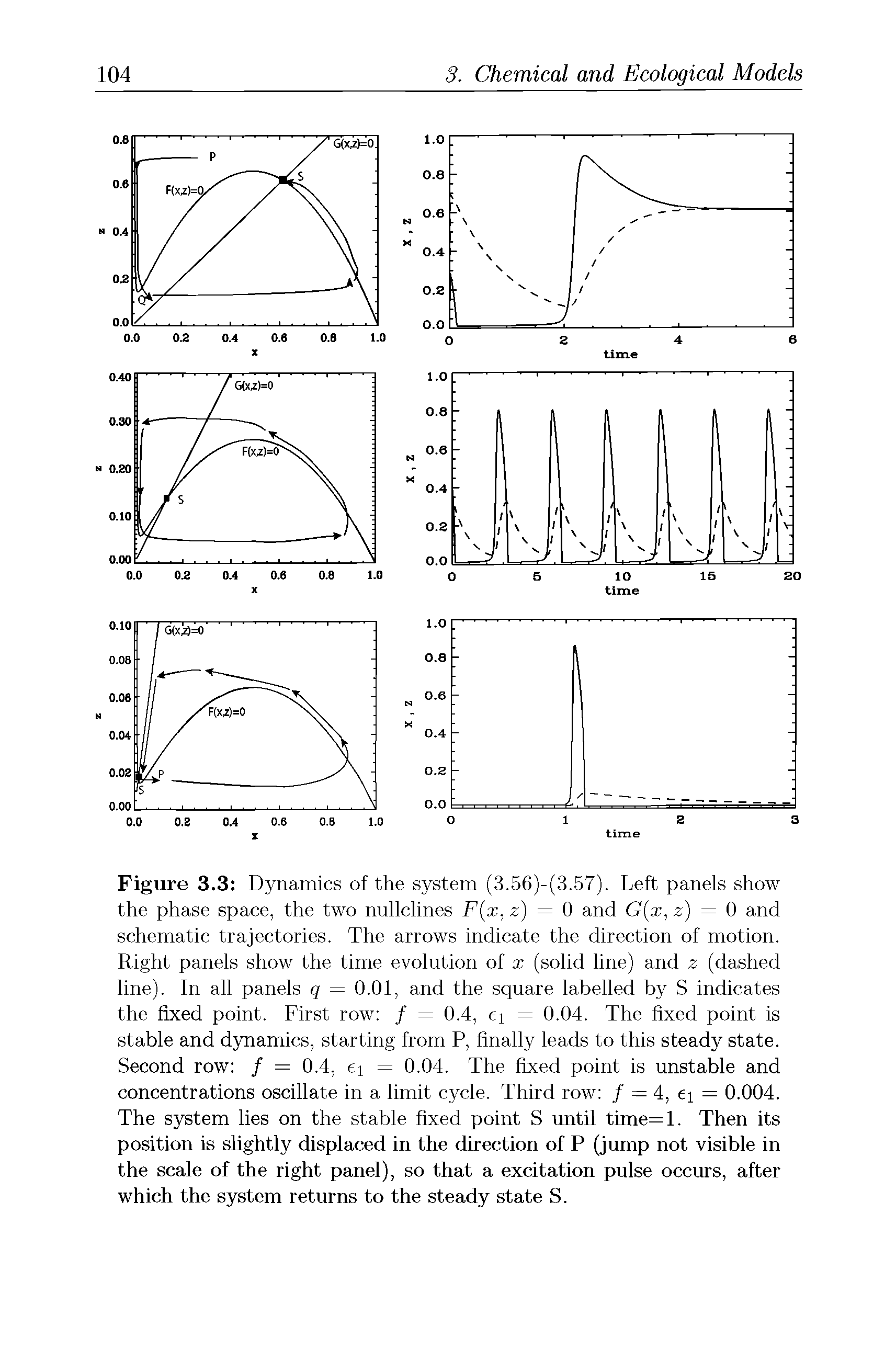 Figure 3.3 Dynamics of the system (3.56)-(3.57). Left panels show the phase space, the two nullclines F(x,z) = 0 and G(x,z) = 0 and schematic trajectories. The arrows indicate the direction of motion. Right panels show the time evolution of x (solid line) and z (dashed line). In all panels q = 0.01, and the square labelled by S indicates the fixed point. First row / = 0.4, ei = 0.04. The fixed point is stable and dynamics, starting from P, finally leads to this steady state. Second row / = 0.4, ei = 0.04. The fixed point is unstable and concentrations oscillate in a limit cycle. Third row / = 4, ei = 0.004. The system lies on the stable fixed point S until time=l. Then its position is slightly displaced in the direction of P (jump not visible in the scale of the right panel), so that a excitation pulse occurs, after which the system returns to the steady state S.
