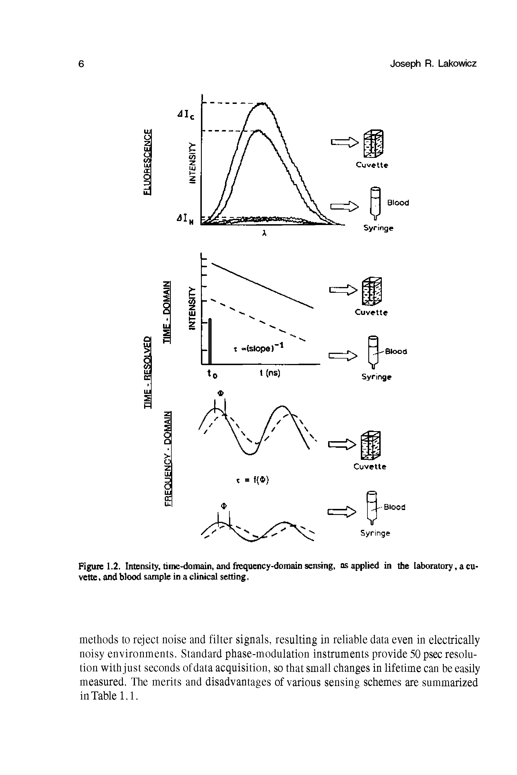 Figure 1.2. Intensity, time-domain, and frequency-domain sensing, as applied in the laboratory, a cuvette, and blood sample in a clinical setting,...