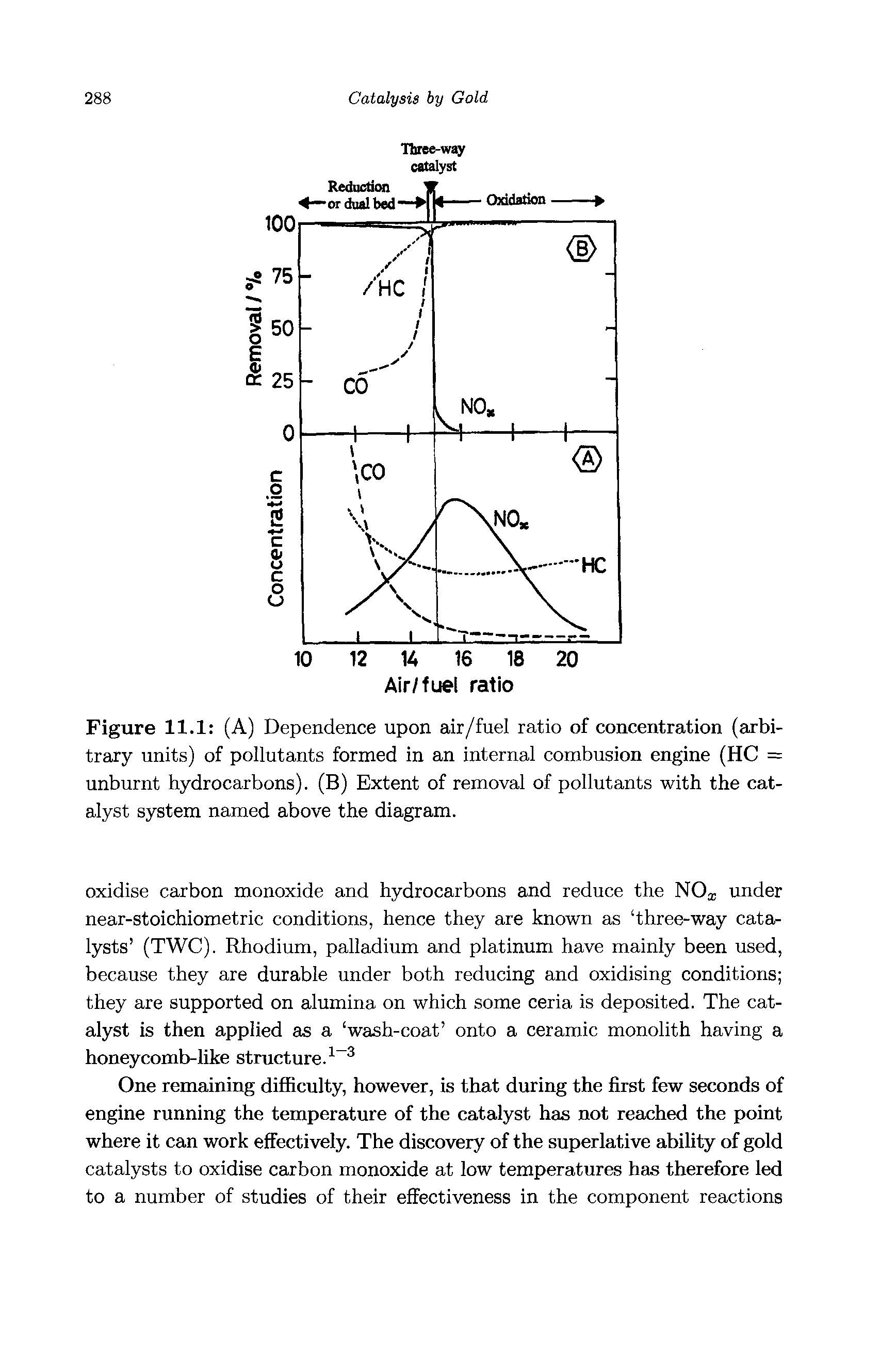 Figure 11.1 (A) Dependence upon air/fuel ratio of concentration (arbitrary units) of pollutants formed in an internal combusion engine (HC = unburnt hydrocarbons). (B) Extent of removal of pollutants with the catalyst system named above the diagram.
