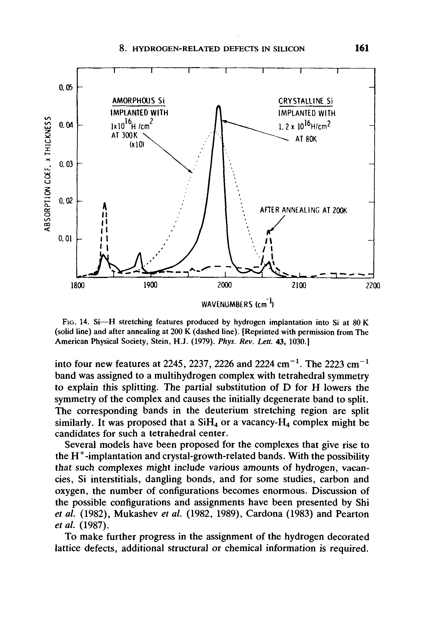 Fig. 14. Si—H stretching features produced by hydrogen implantation into Si at 80 K (solid line) and after annealing at 200 K (dashed line). [Reprinted with permission from The American Physical Society, Stein, H.J. (1979). Phys. Rev. Lett. 43, 1030.]...