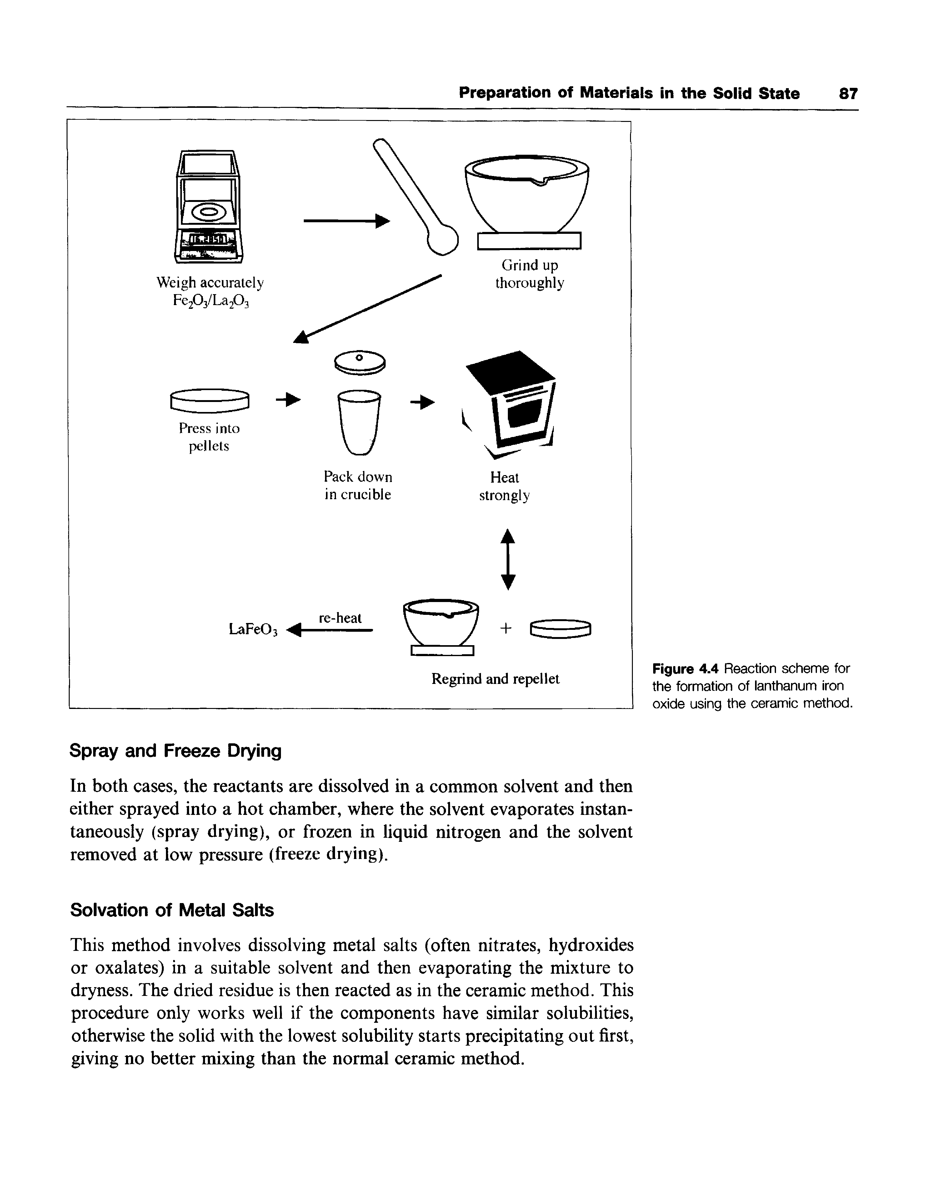 Figure 4.4 Reaction scheme for the formation of lanthanum iron oxide using the ceramic method.