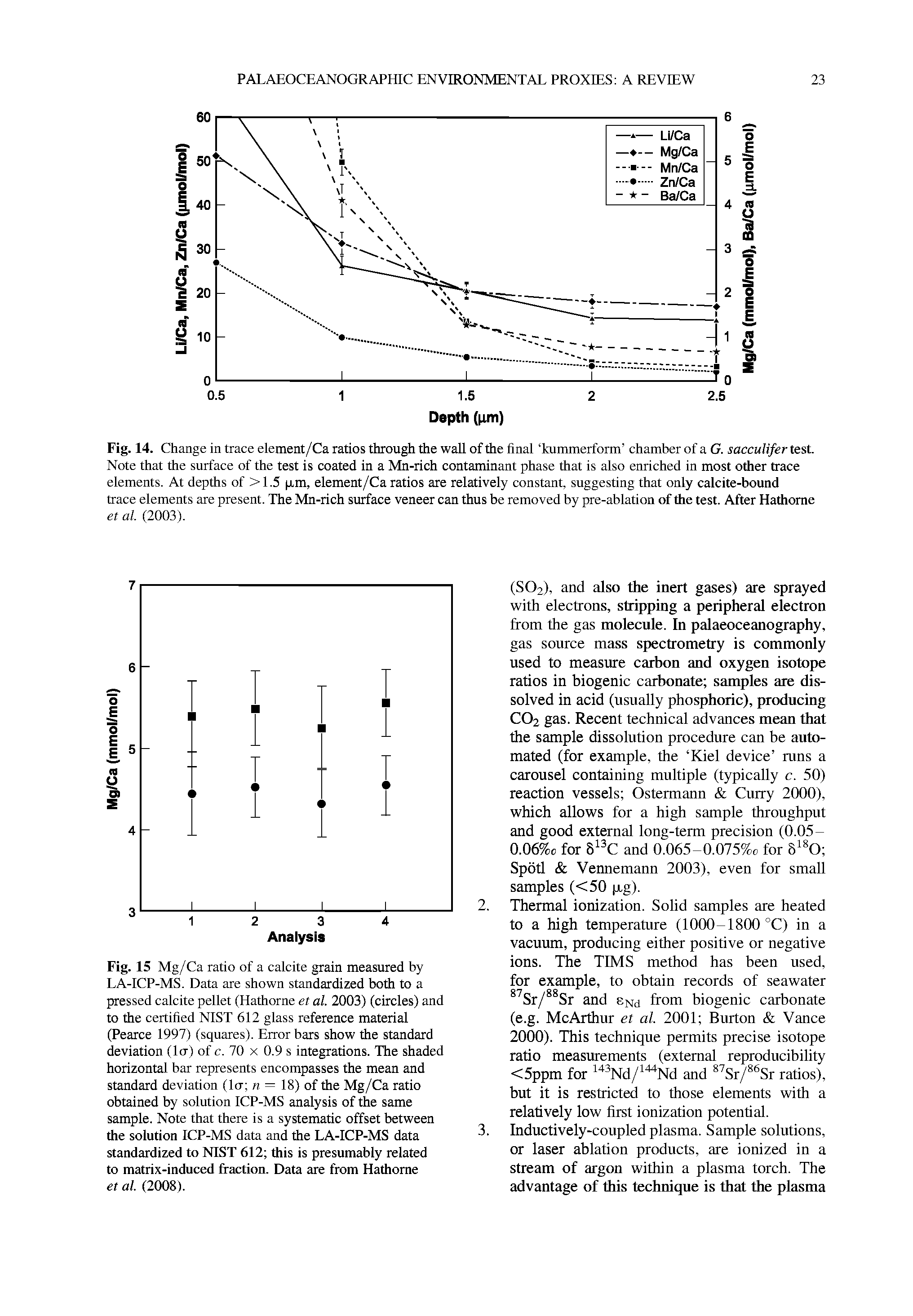 Fig. 15 Mg/Ca ratio of a calcite grain measured by LA-ICP-MS. Data are shown standardized both to a pressed calcite pellet (Hathorne et al. 2003) (circles) and to the certified NIST 612 glass reference material (Pearce 1997) (squares). Error bars show the standard deviation (Itr) of c. 70 x 0.9 s integrations. The shaded horizontal bar represents encompasses the mean and standard deviation (Itr n = 18) of the Mg/Ca ratio obtained by solution ICP-MS analysis of the same sample. Note that there is a systematic offset between the solution ICP-MS data and the LA-ICP-MS data standardized to NIST 612 this is presumably related to matrix-induced fraction. Data are from Hathorne et al. (2008).