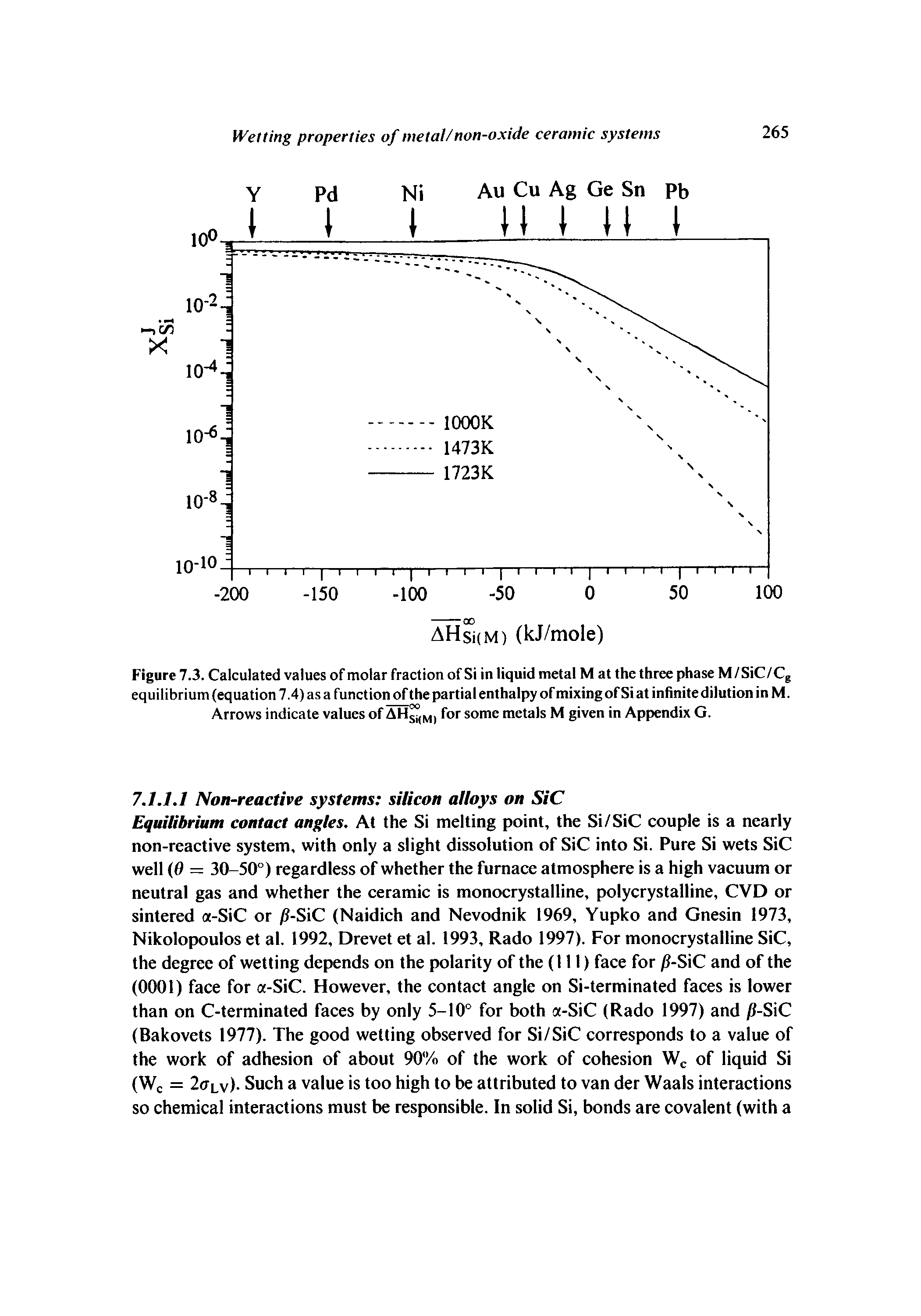 Figure 7.3. Calculated values of molar fraction of Si in liquid metal M at the three phase M/SiC/Cg equilibrium (equation 7.4) as a function of the partial enthalpy of mixing of Si at infinite dilution in M. Arrows indicate values of AH (M for some metals M given in Appendix G.