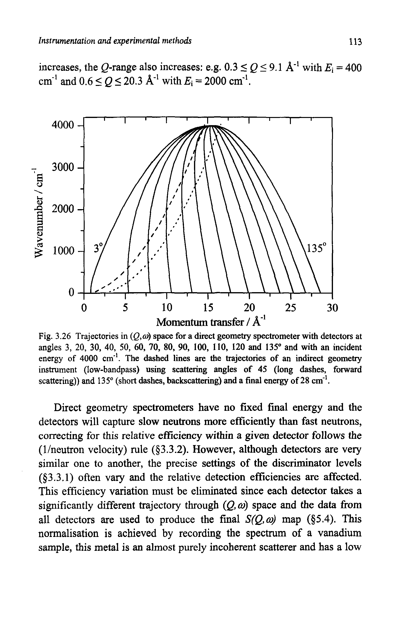 Fig. 3.26 Trajectories in (Q,a>) space for a direct geometry spectrometer with detectors at angles 3, 20, 30, 40, 50, 60, 70, 80, 90, 100, 110, 120 and 135° and with an incident energy of 4000 cm. The dashed lines are the trajectories of an indirect geometry instrument (low-bandpass) using scattering angles of 45 (long dashes, forward scattering)) and 135° (short dashes, backscattering) and a final energy of 28 cm". ...