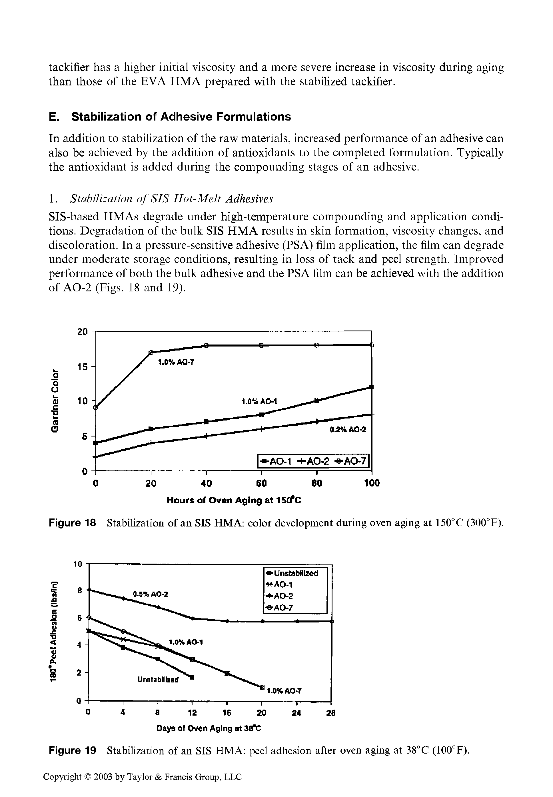 Figure 18 Stabilization of an SIS HMA color development during oven aging at 150°C (300°F).