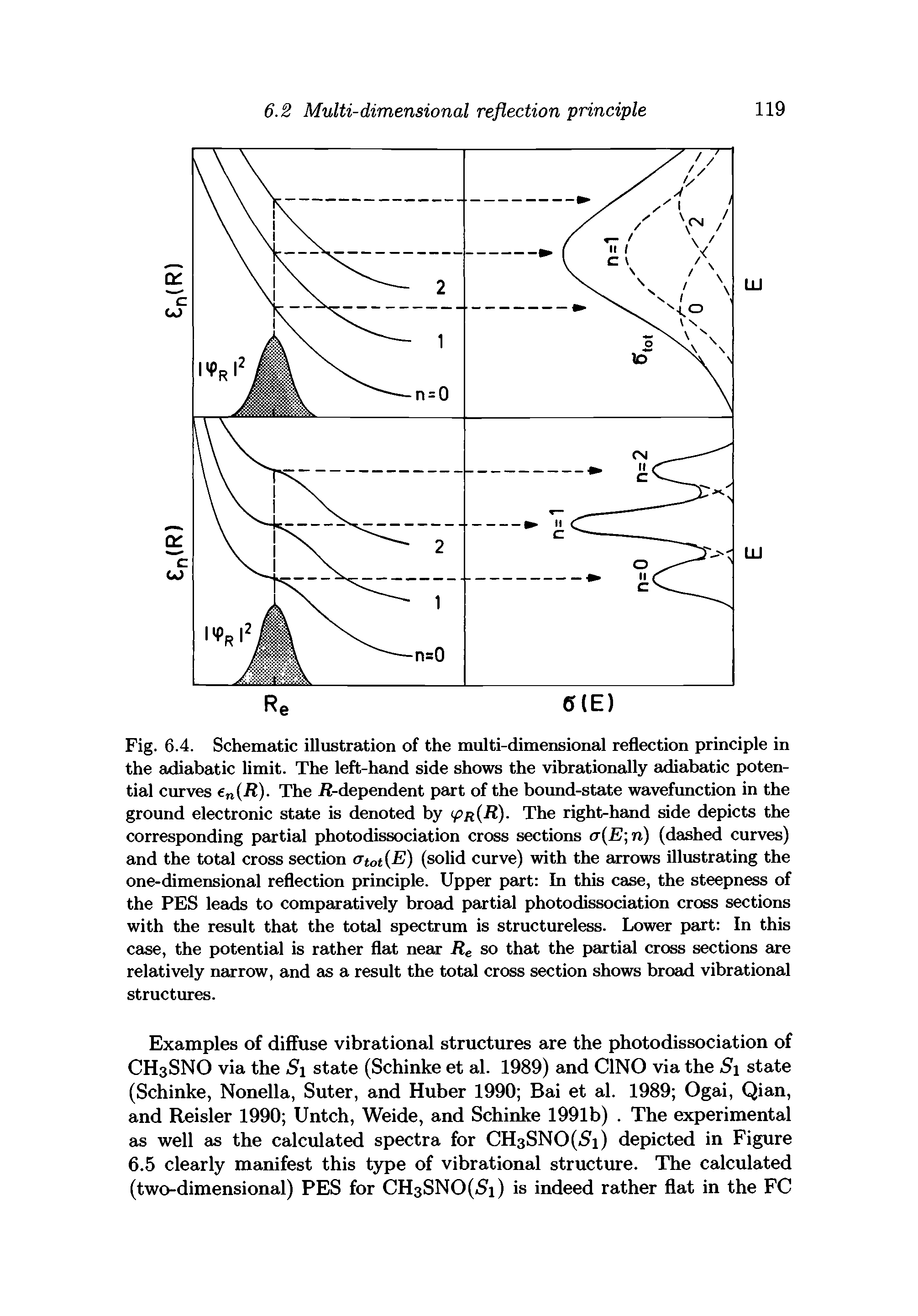 Fig. 6.4. Schematic illustration of the multi-dimensional reflection principle in the adiabatic limit. The left-hand side shows the vibrationally adiabatic potential curves en(R). The independent part of the bound-state wavefunction in the ground electronic state is denoted by <pr(R). The right-hand side depicts the corresponding partial photodissociation cross sections a(E n) (dashed curves) and the total cross section crtot(E) (solid curve) with the arrows illustrating the one-dimensional reflection principle. Upper part In this case, the steepness of the PES leads to comparatively broad partial photodissociation cross sections with the result that the total spectrum is structureless. Lower part In this case, the potential is rather flat near Re so that the partial cross sections are relatively narrow, and as a result the total cross section shows broad vibrational structures.