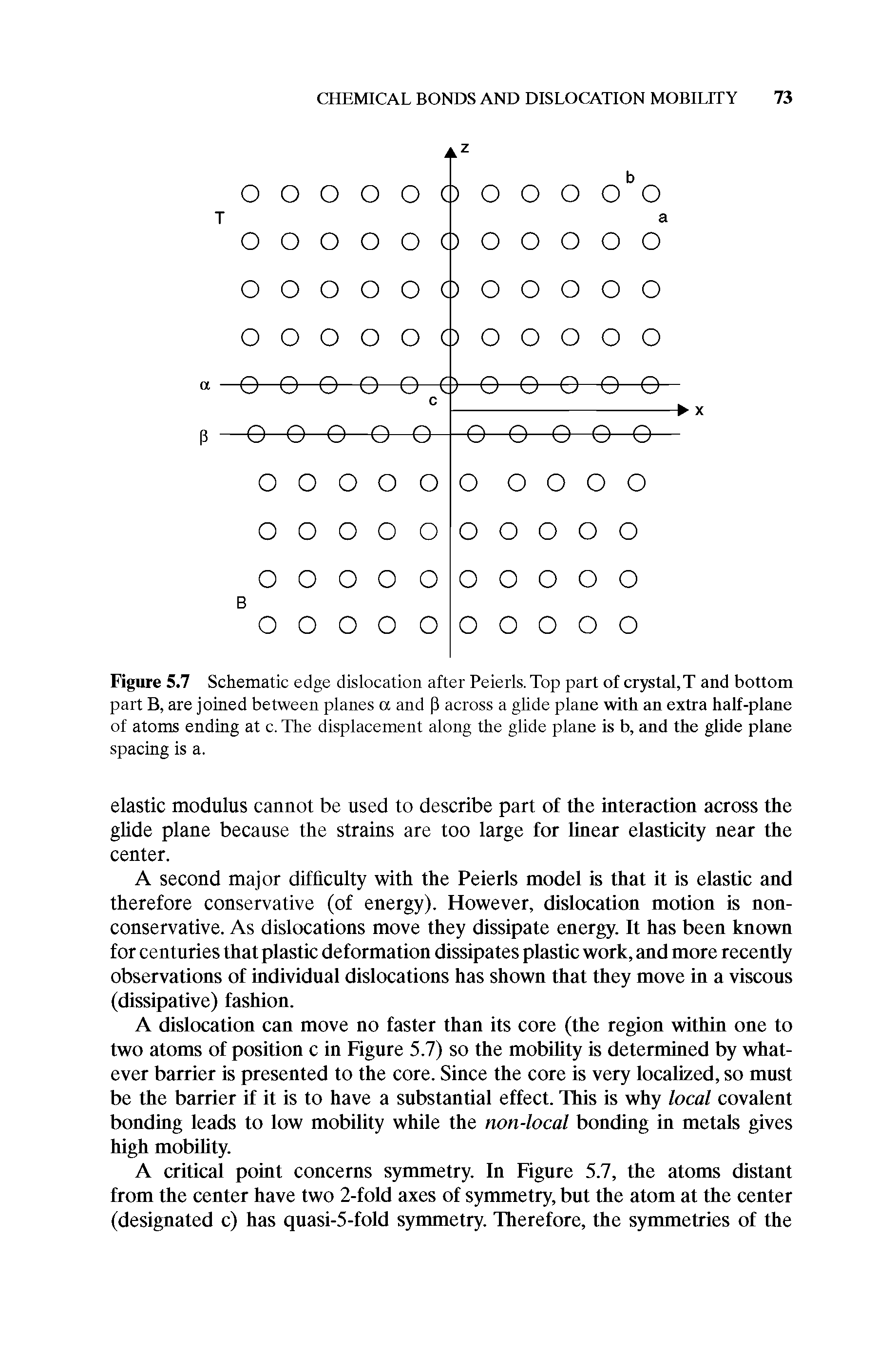 Figure 5.7 Schematic edge dislocation after Peierls. Top part of crystal, T and bottom part B, are joined between planes a and P across a glide plane with an extra half-plane of atoms ending at c. The displacement along the glide plane is b, and the glide plane spacing is a.