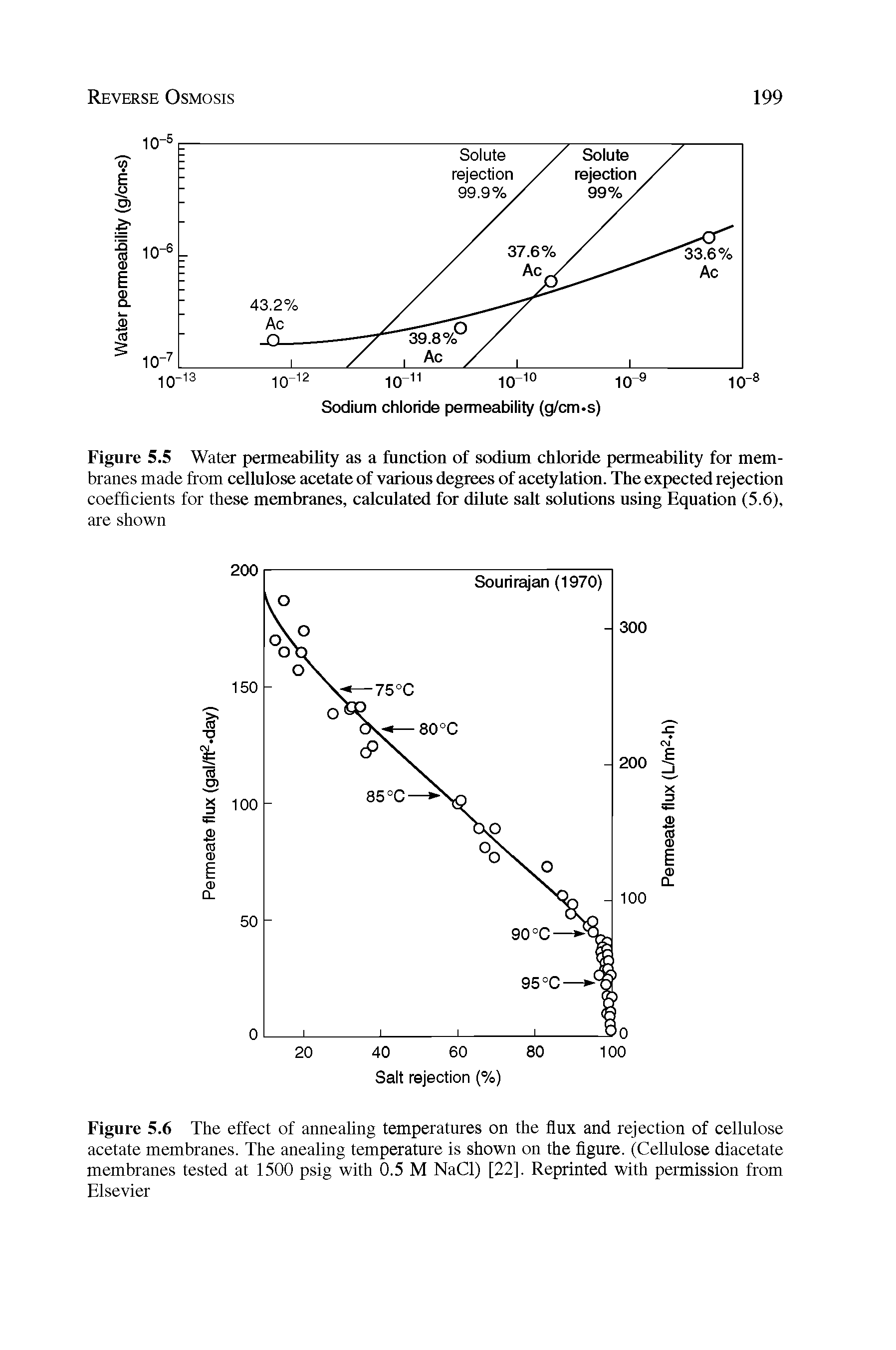 Figure 5.5 Water permeability as a function of sodium chloride permeability for membranes made from cellulose acetate of various degrees of acetylation. The expected rejection coefficients for these membranes, calculated for dilute salt solutions using Equation (5.6),...