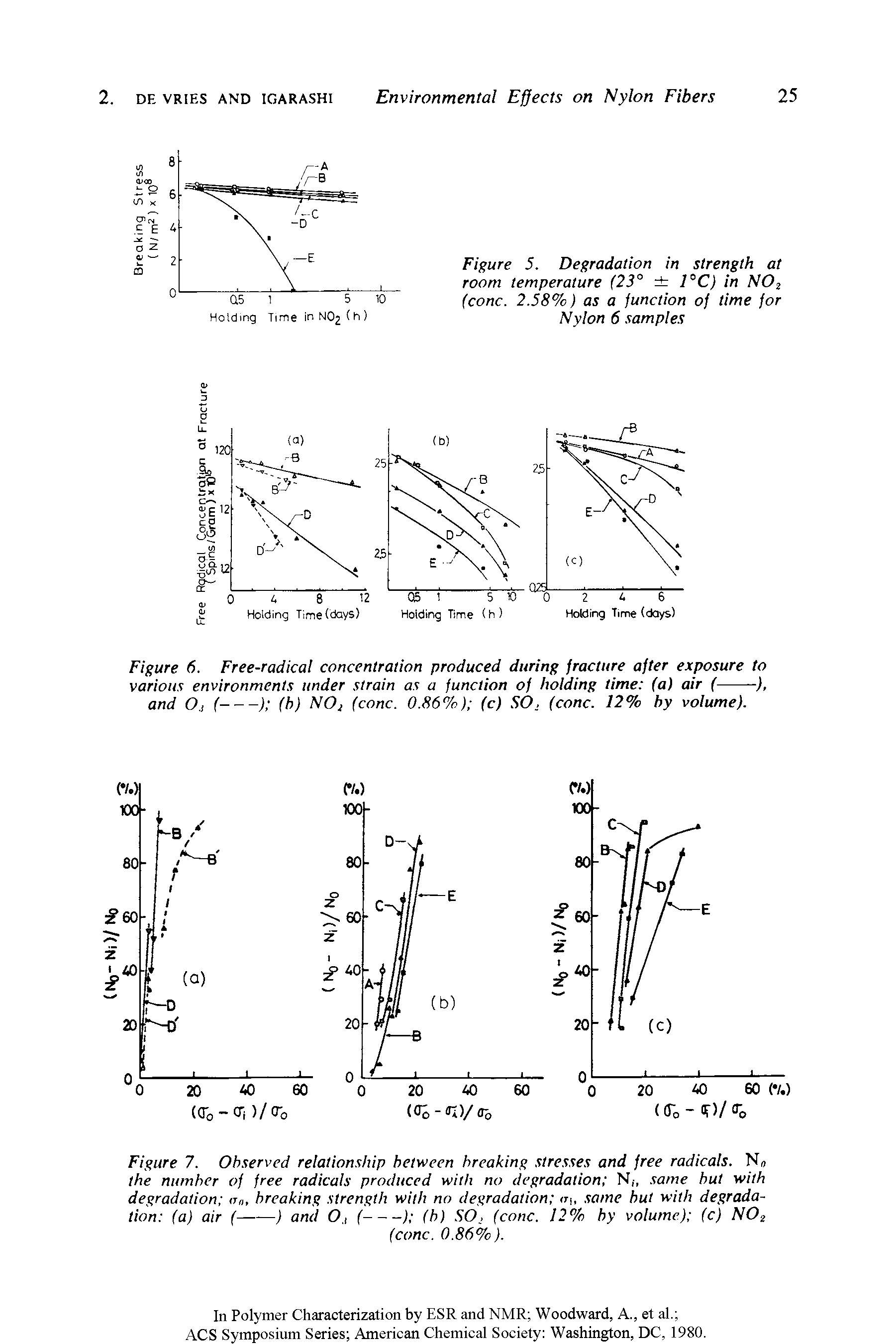 Figure 7. Observed relationship between breaking stresses and free radicals. No the number of free radicals produced with no degradation N,-, same but with degradation <t , breaking strength with no degradation nt, same but with degradation (a) air (----) and O(--------) (b) SO, (cone. 12% by volume) (c) NO,...