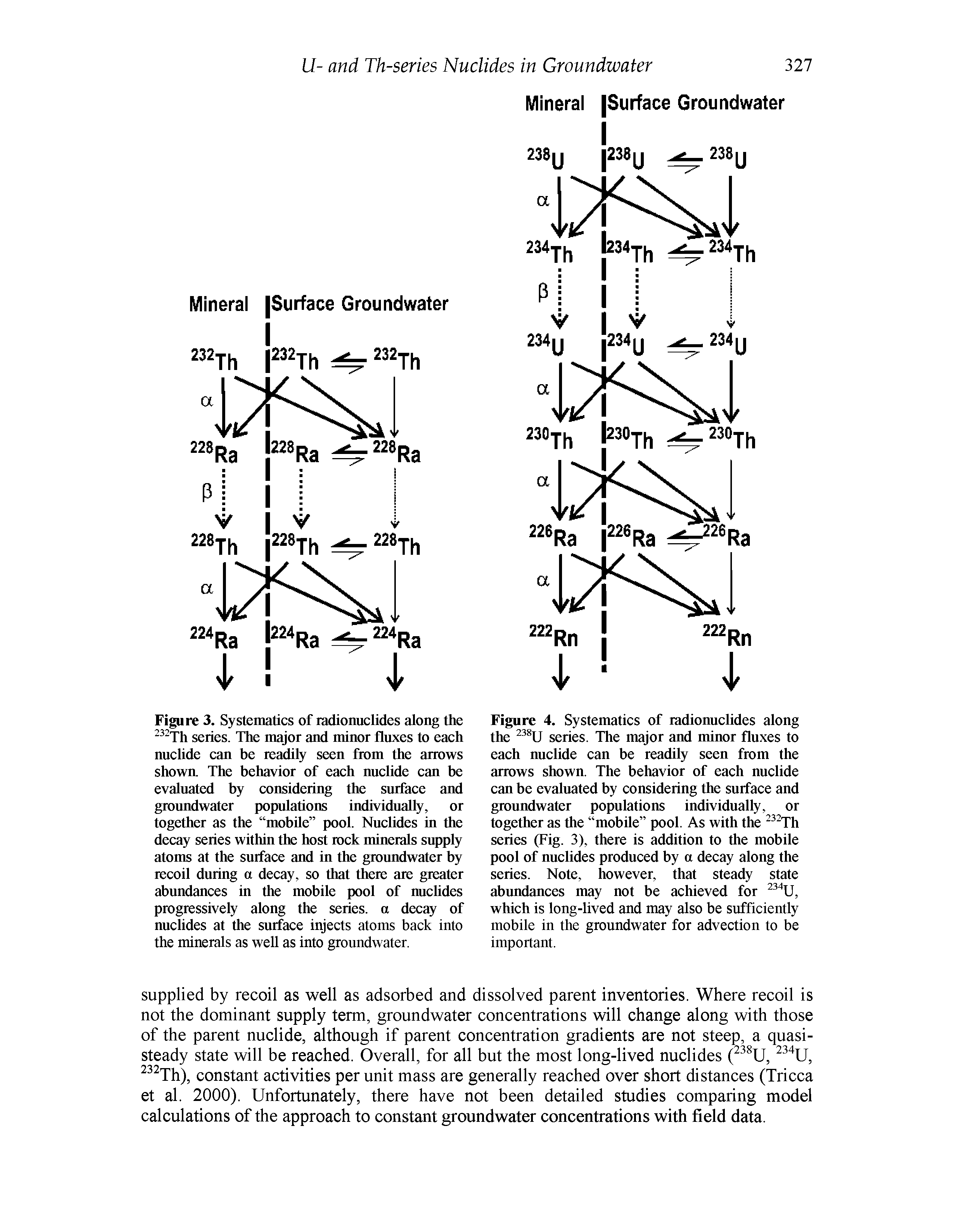 Figure 3. Systematics of radionuclides along the series. The major and minor fluxes to each nuclide can be readily seen from the arrows showm The behavior of each nuclide can be evaluated by considering the surface and groundwater populations individually, or together as the mobile pool. Nuclides in the decay series within the host rock minerals supply atoms at the surface and in the groundwater by recoil during a decay, so that there are greater abundances in the mobile pool of nuchdes progressively along the series, a decay of nuclides at the surface injects atoms back into the minerals as well as into groundwater.