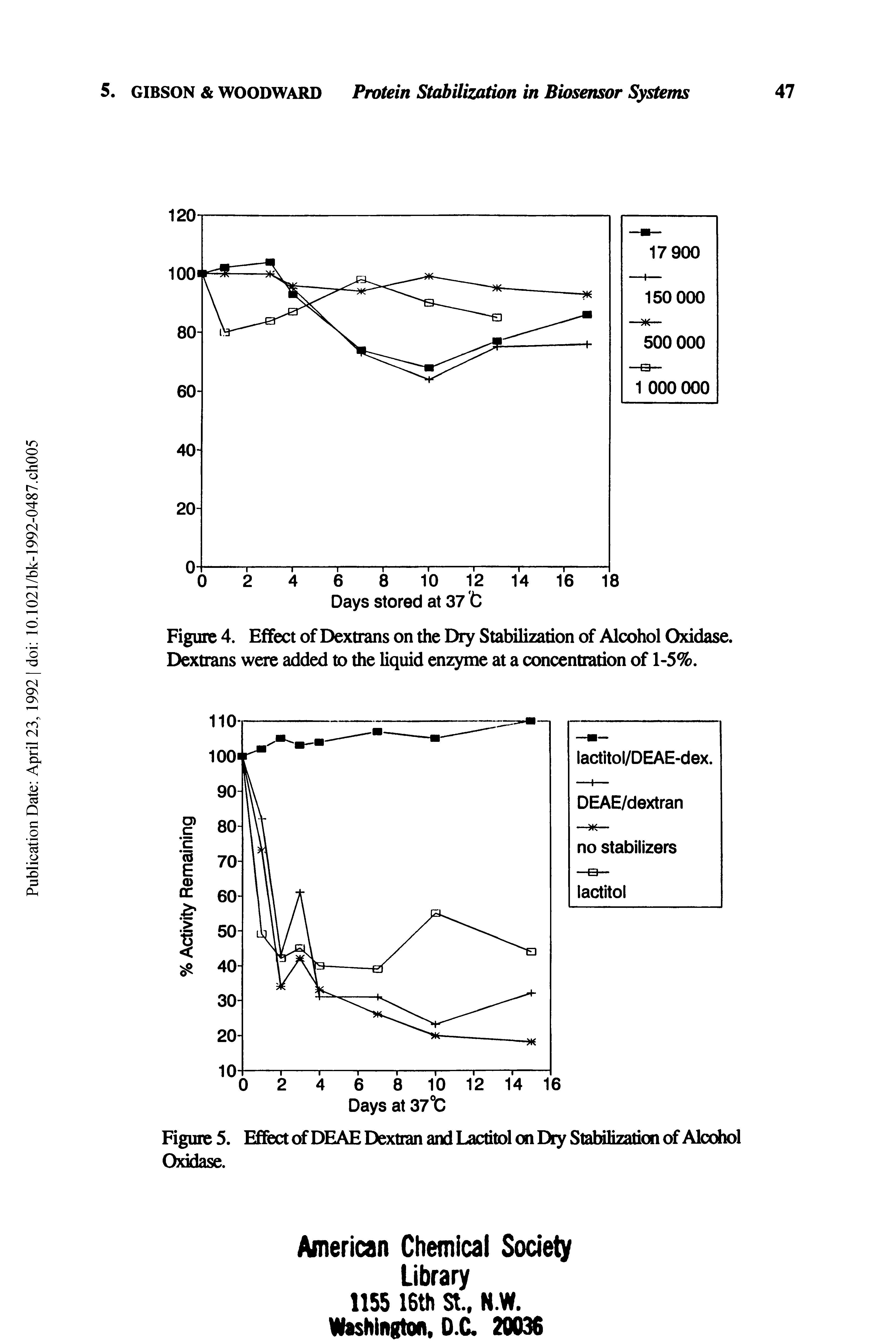 Figure 4. Effect of Dextrans on the Dry Stabilization of Alcohol Oxidase. Dextrans were added to the liquid enzyme at a concentration of 1-5%.