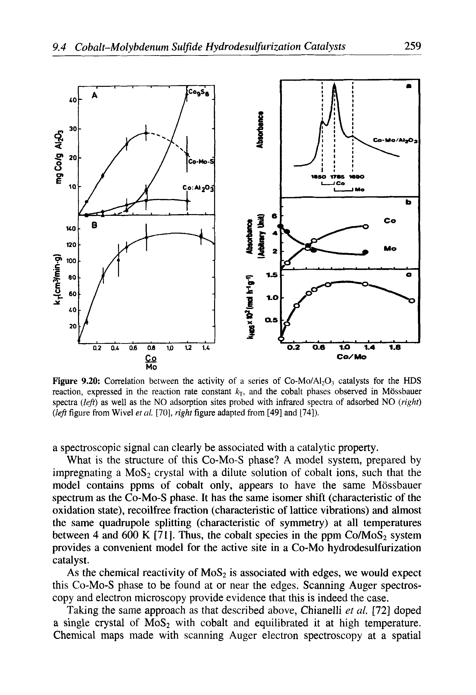 Figure 9.20 Correlation between the activity of a series of Co-Mo/AI203 catalysts for the HDS reaction, expressed in the reaction rate constant /cT, and the cobalt phases observed in Mossbauer spectra (left) as well as the NO adsorption sites probed with infrared spectra of adsorbed NO (right) (left figure from Wivel et al. [70], right figure adapted from [49] and [74]).