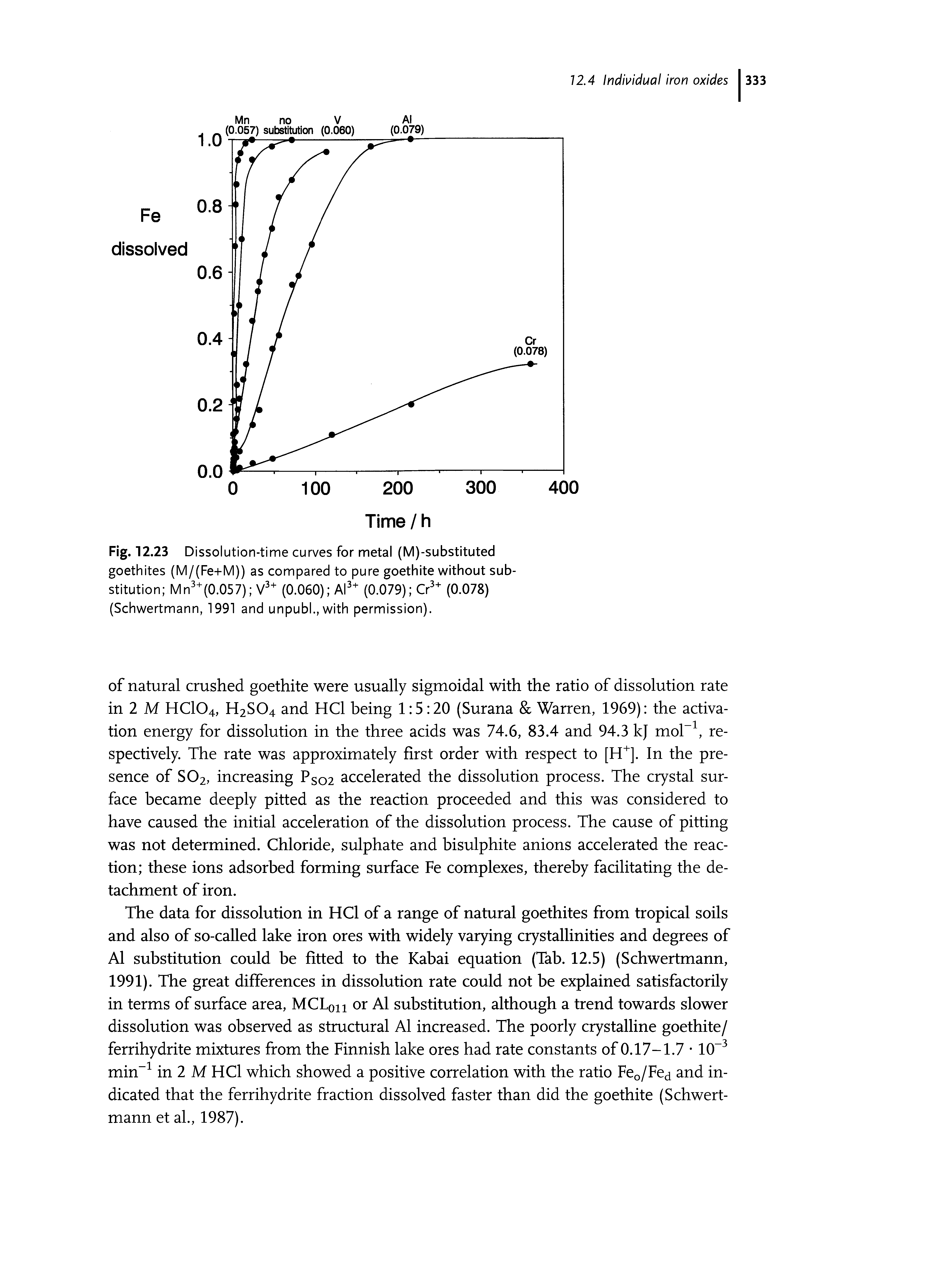 Fig. 12.23 Dissolution-time curves for metal (M)-substituted goethites (M/(Fe-i-M)) as compared to pure goethite without substitution Mn (0.057) (0.060) (0.079) Cr -" (0.078)...