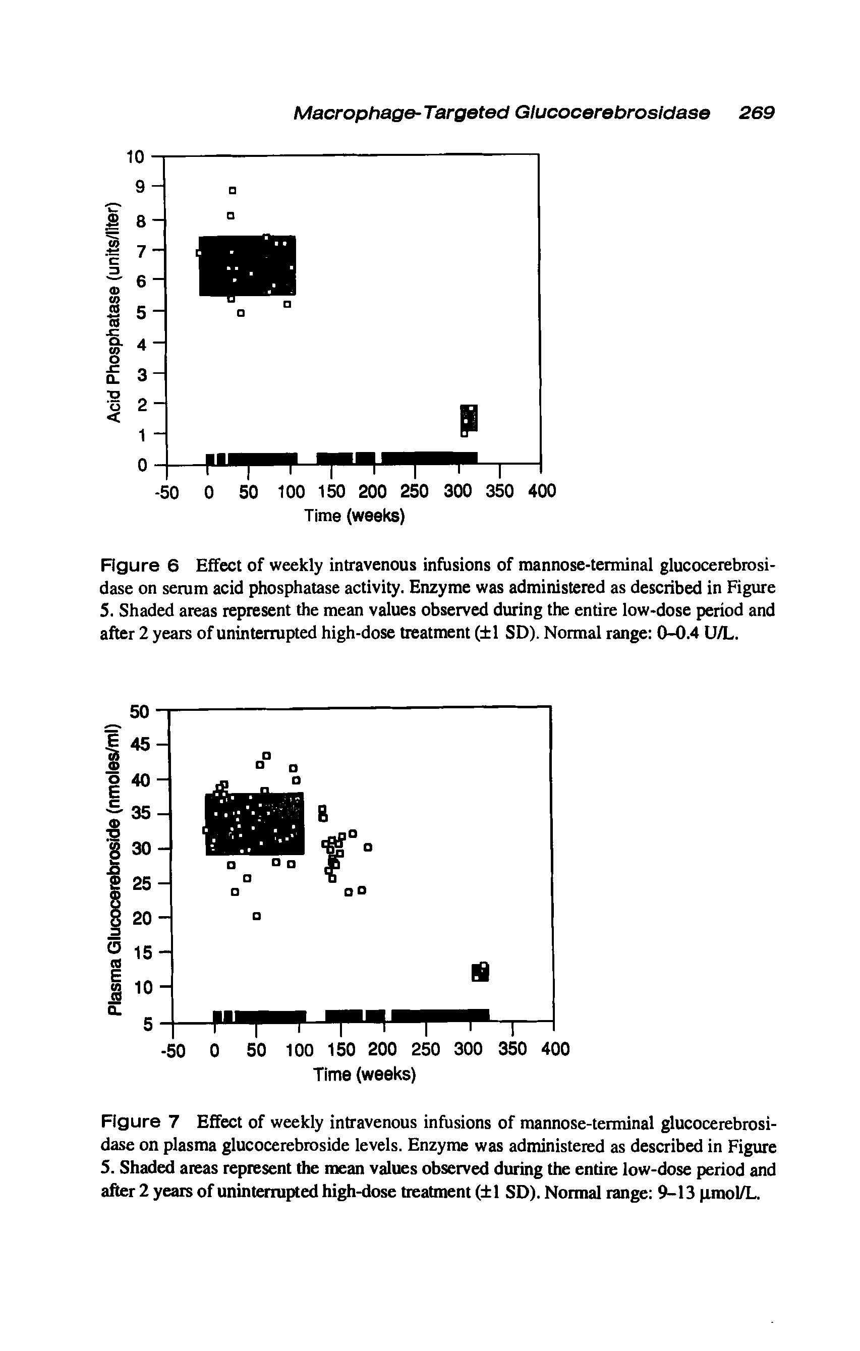 Figure 6 Effect of weekly intravenous infusions of mannose-terminal glucocerebrosidase on serum acid phosphatase activity. Enzyme was administered as described in Figure 5. Shaded areas represent the mean values observed during the entire low-dose period and after 2 years of uninterrupted high-dose treatment ( 1 SD). Normal range 0-0.4 U/L.