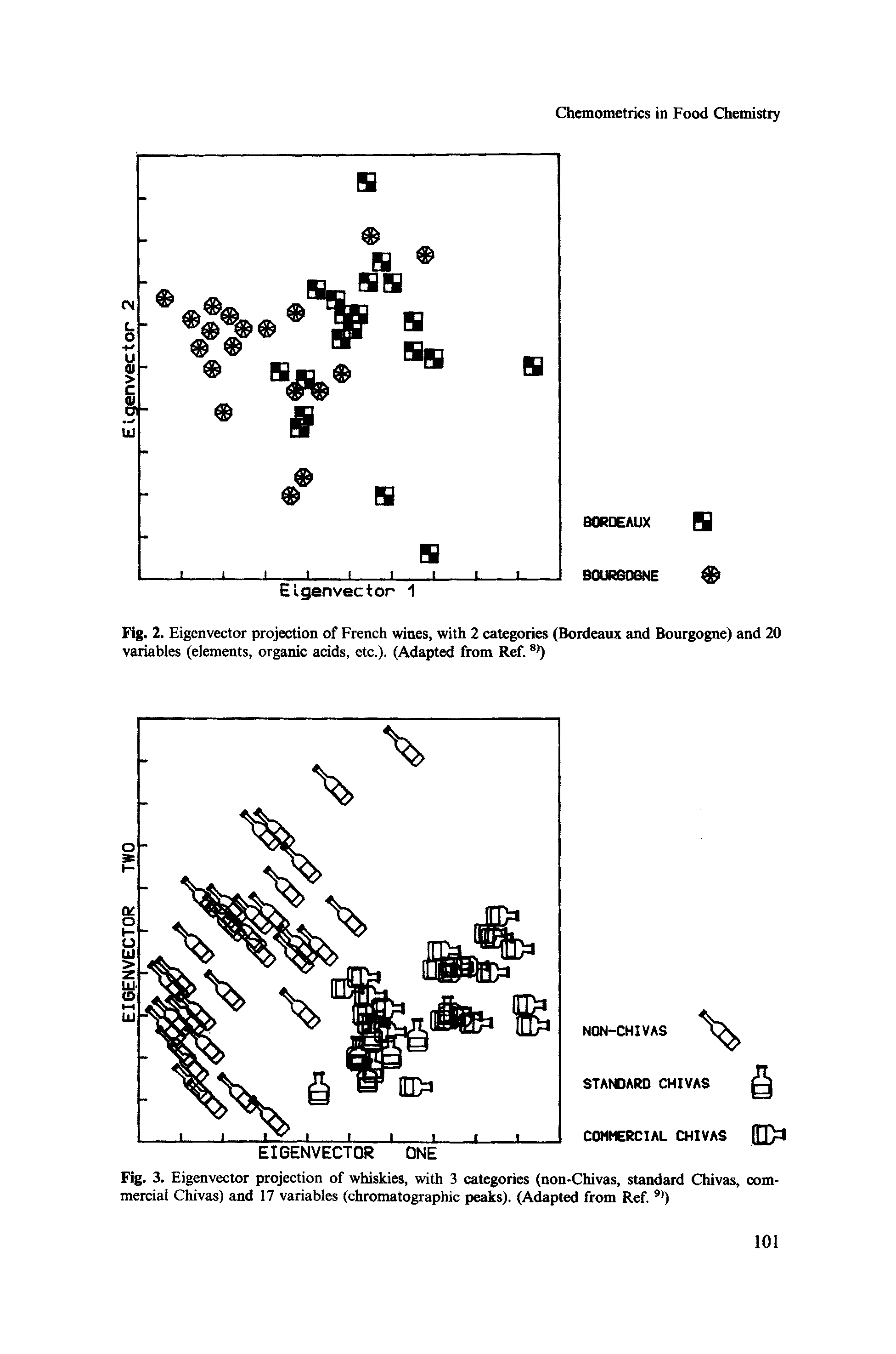 Fig. 2. Eigenvector projection of French wines, with 2 categories (Bordeaux and Bourgogne) and 20 variables (elements, organic acids, etc.). (Adapted from Ref. >)...