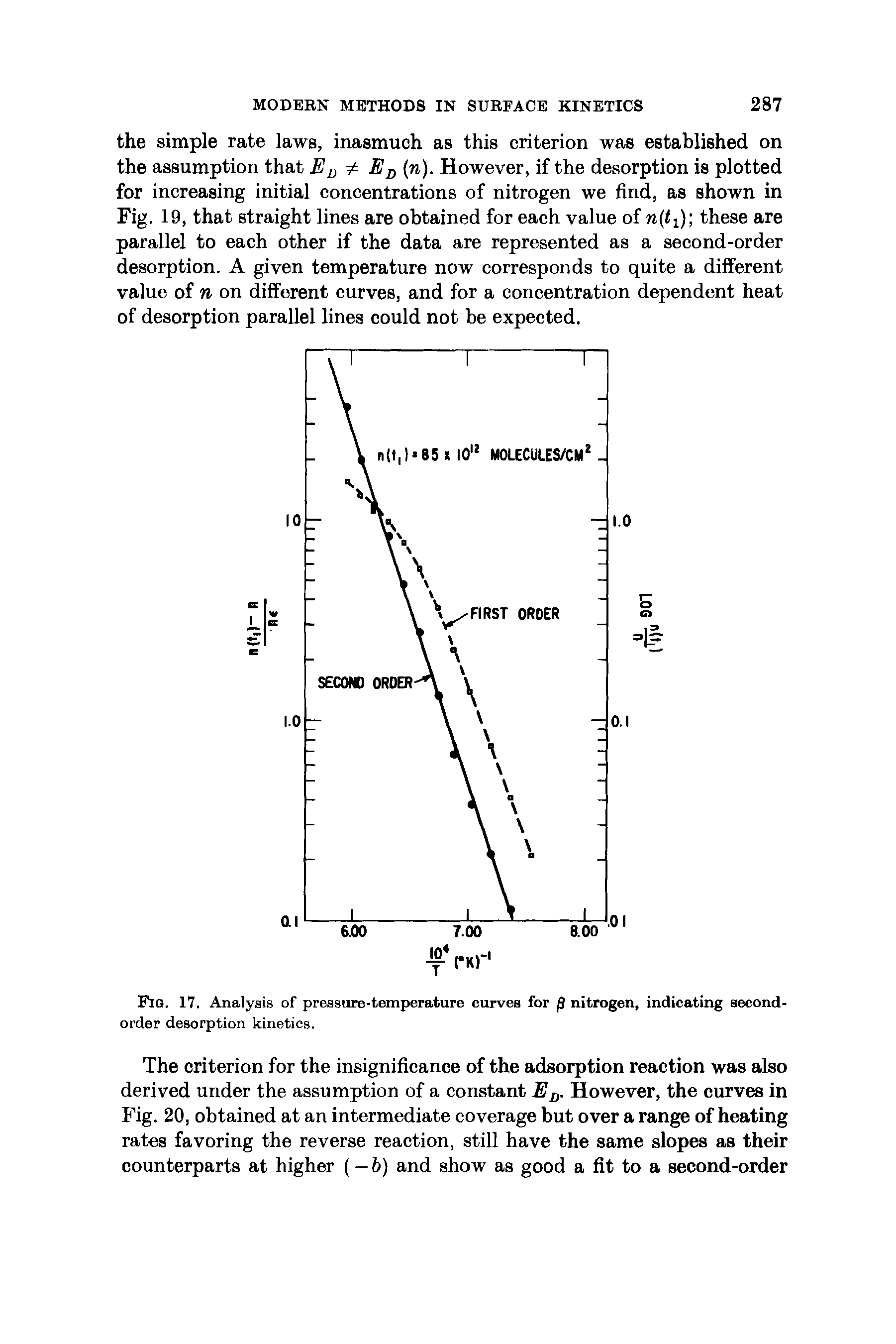 Fig. 17. Analysis of pressure-temperature curves for ft nitrogen, indicating second-order desorption kinetics.