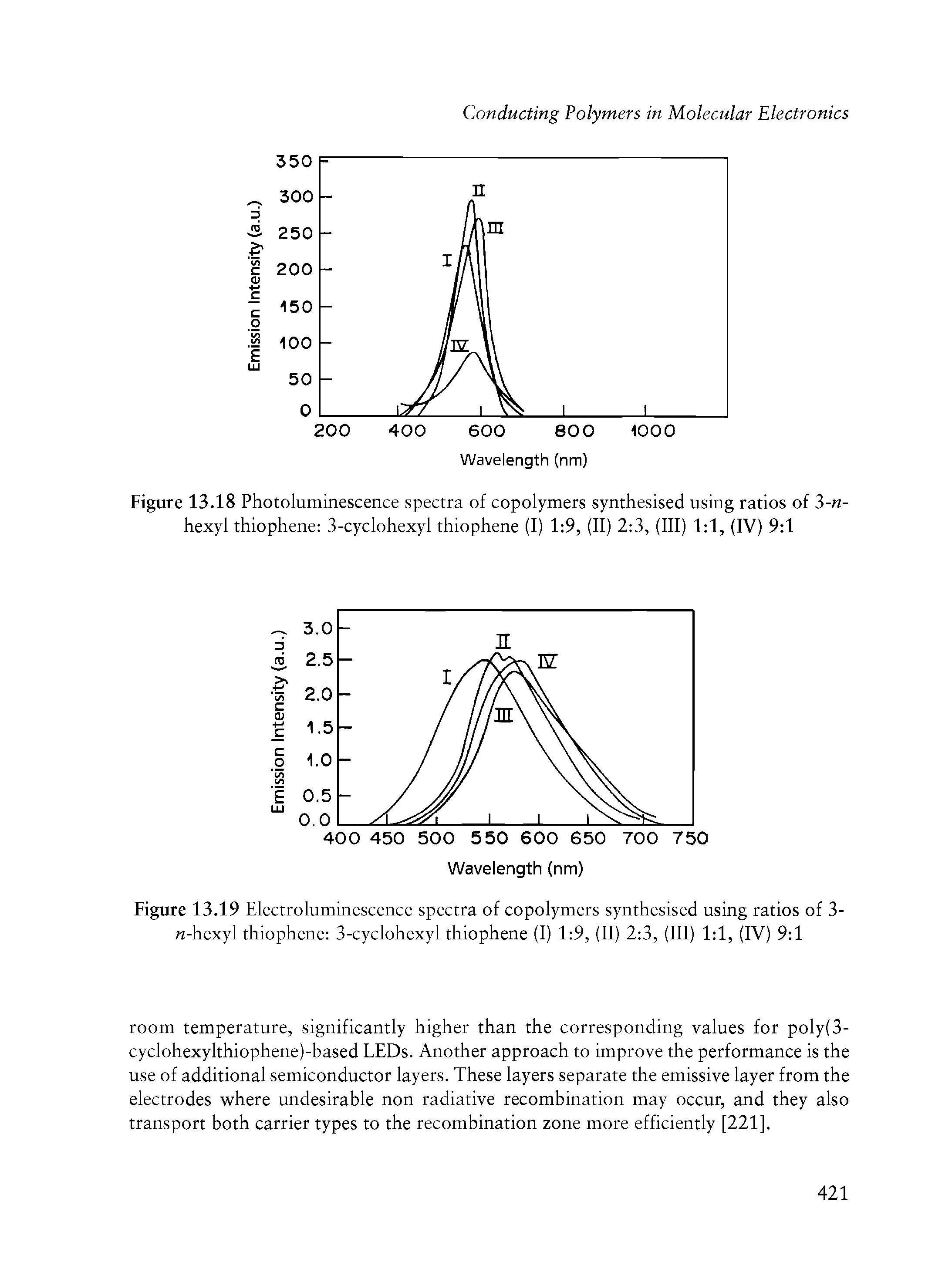 Figure 13.18 Photoluminescence spectra of copolymers synthesised using ratios of 3-n-hexyl thiophene 3-cyclohexyl thiophene (I) 1 9, (II) 2 3, (III) 1 1, (IV) 9 1...