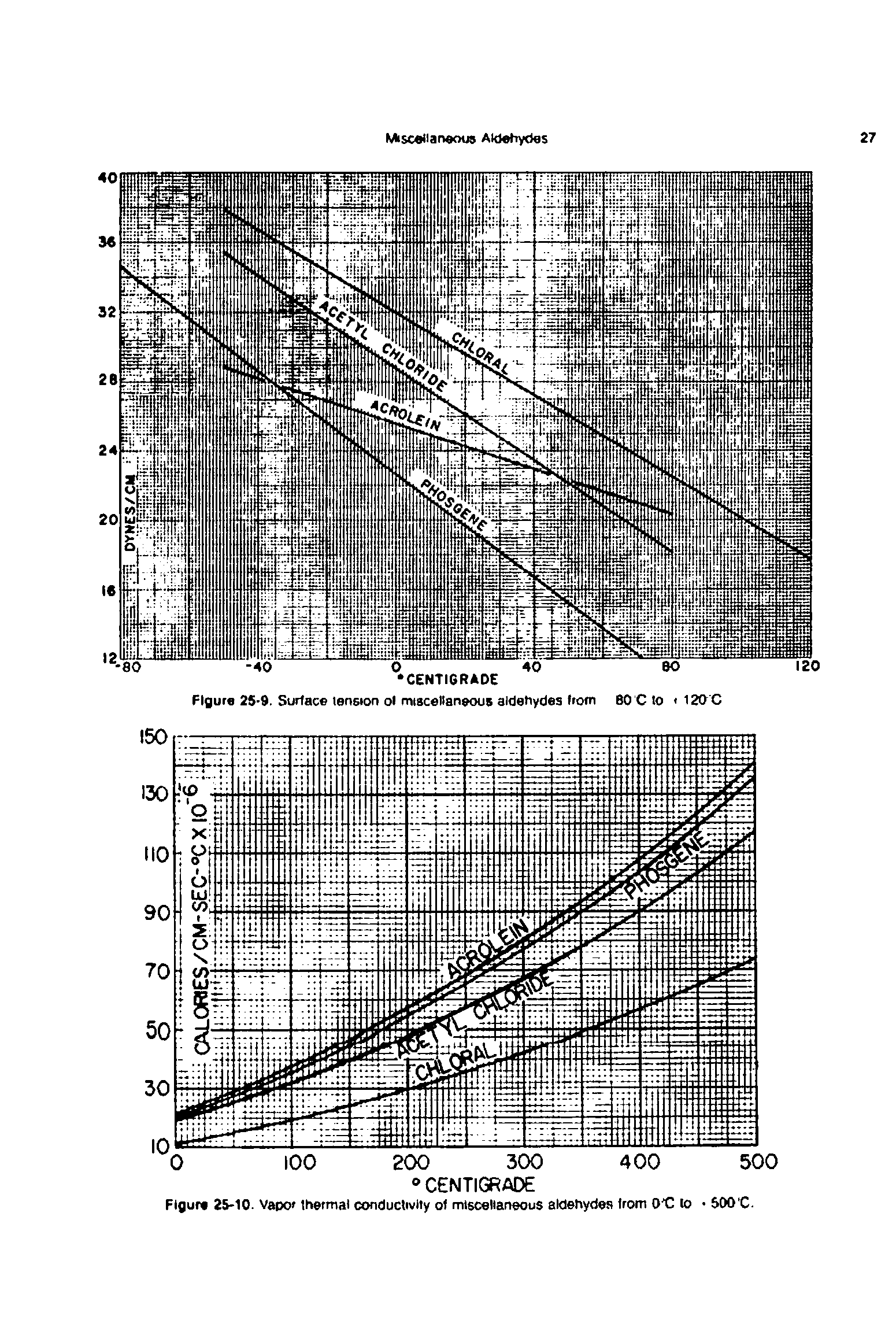 Figure 25-10 Vapor thermal conductivity of miscellaneous aldehydes from O C to 500 C.