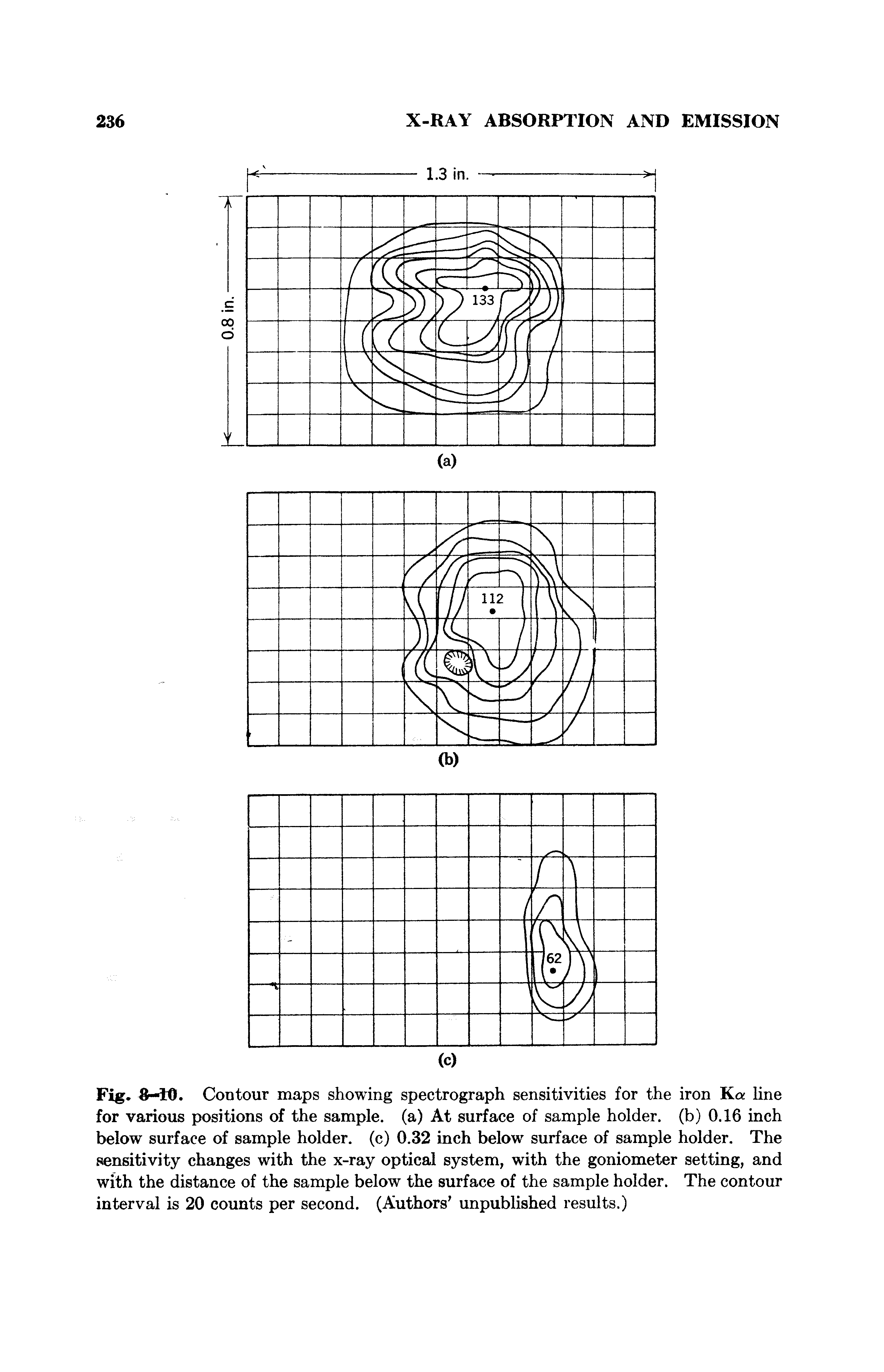 Fig. 8-10. Contour maps showing spectrograph sensitivities for the iron Ka line for various positions of the sample, (a) At surface of sample holder, (b) 0.16 inch below surface of sample holder, (c) 0.32 inch below surface of sample holder. The sensitivity changes with the x-ray optical system, with the goniometer setting, and with the distance of the sample below the surface of the sample holder. The contour interval is 20 counts per second. (Authors unpublished results.)...