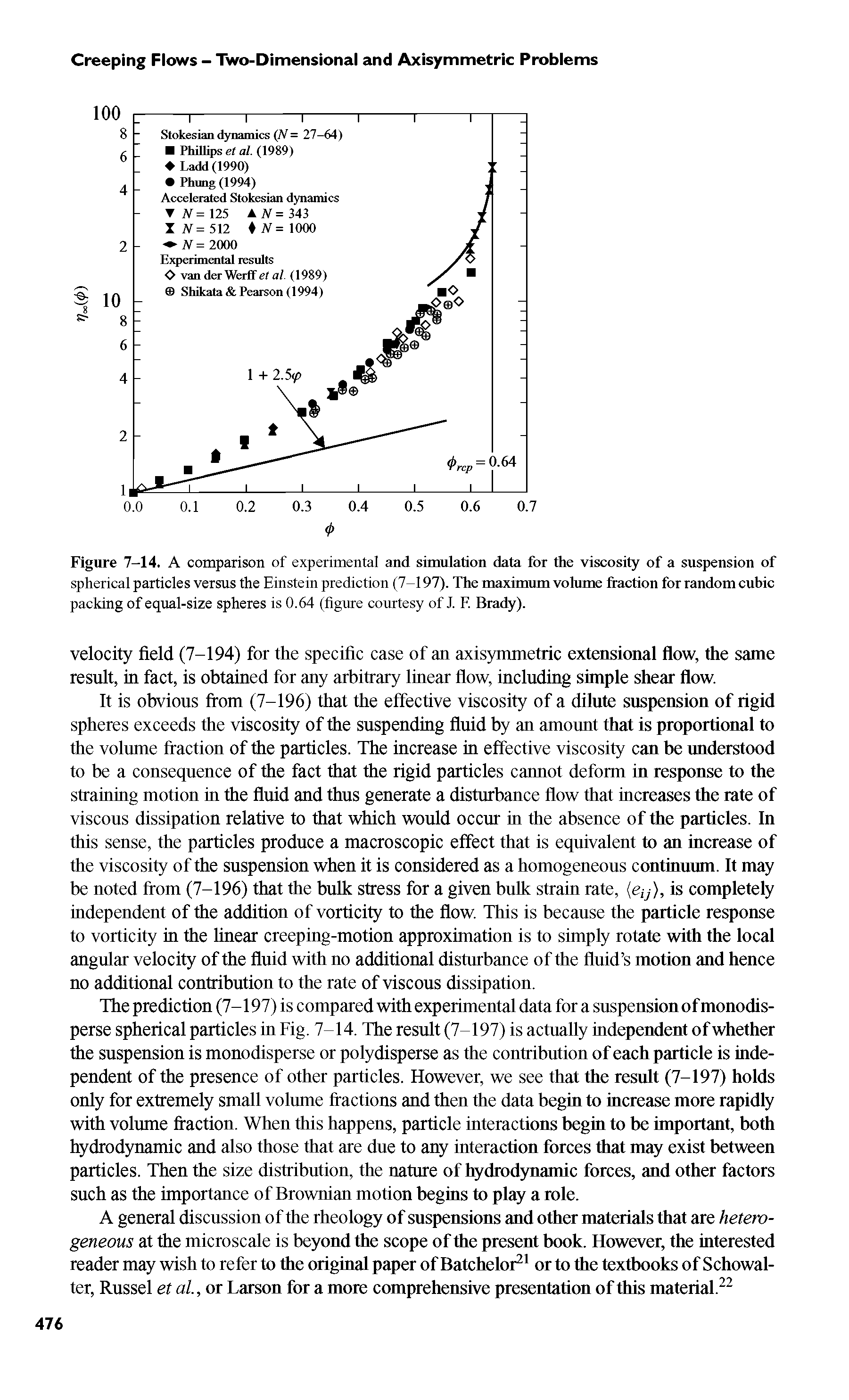 Figure 7-14. A comparison of experimental and simulation data for the viscosity of a suspension of spherical particles versus the Einstein prediction (7-197). The maximum volume fraction for random cubic packing of equal-size spheres is 0.64 (figure courtesy of J. E Brady).