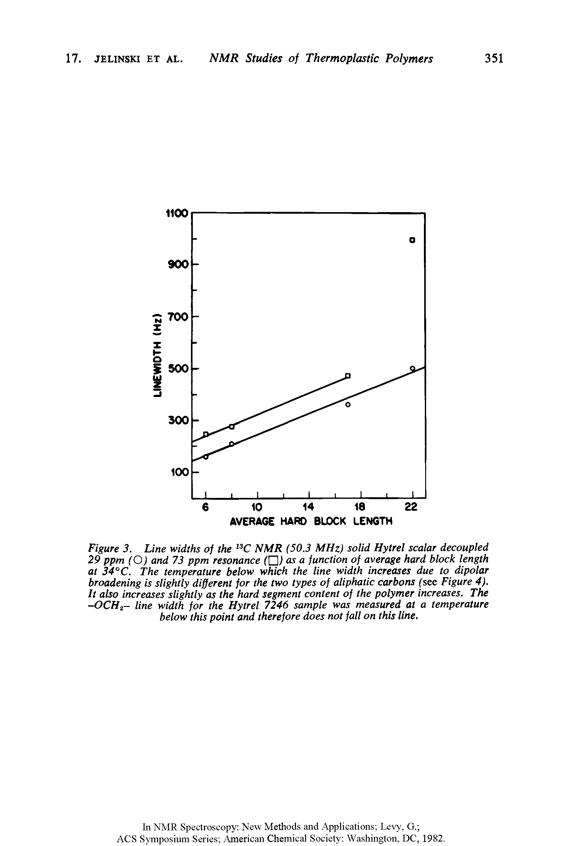 Figure 3. Line widths of the C NMR (50.3 MHz) solid Hytrel scalar decoupled 29 ppm (O) and 73 ppm resonance fOl as a function of average hard block length at 34°C. The temperature below which the line width increases due to dipolar broadening is slightly different for the two types of aliphatic carbons fsee Figure 4). It also increases slightly as the hard segment content of the polymer increases. The -OCHi- line width for the Hytrel 7246 sample was measured at a temperature below this point and therefore does not fall on this line.