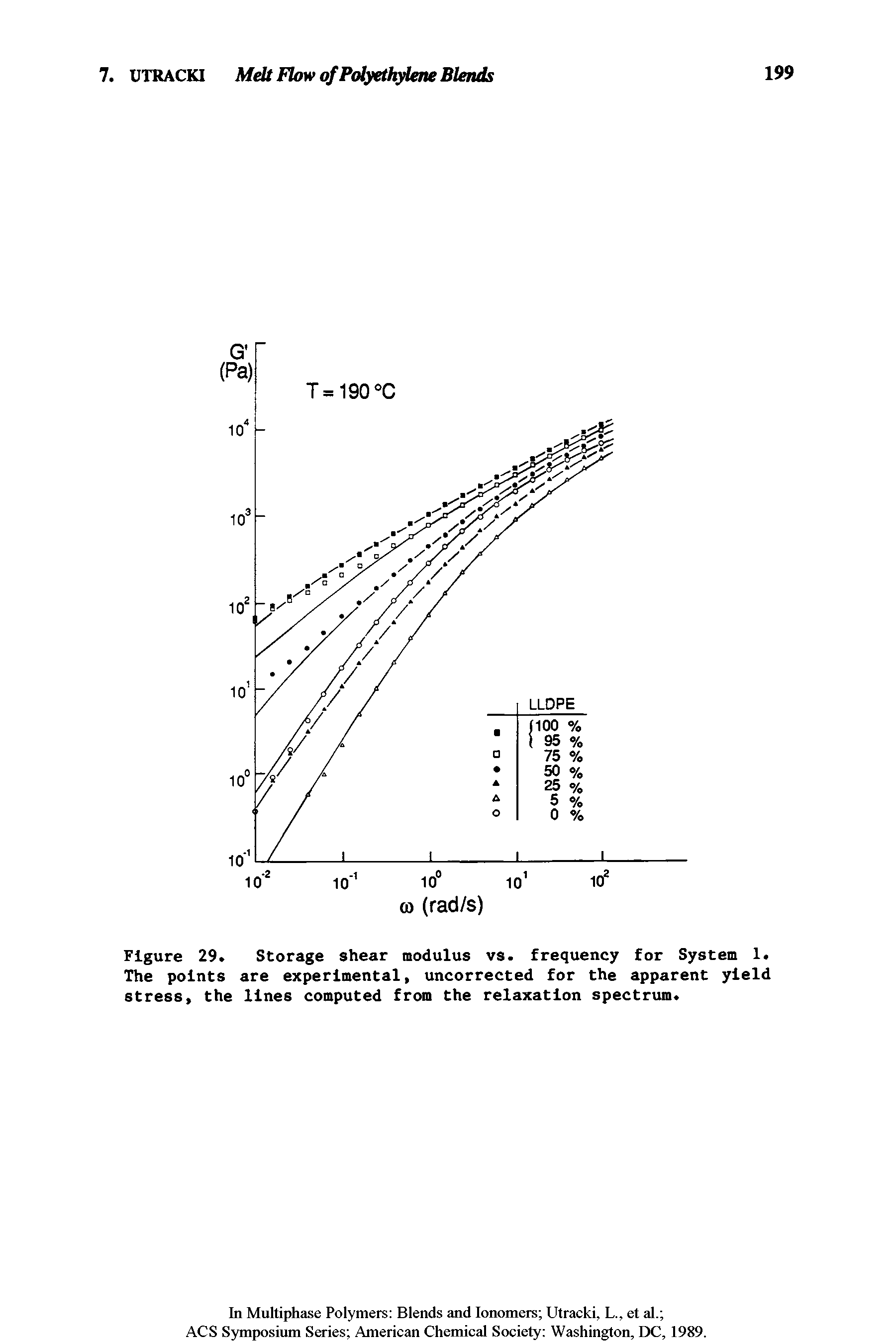 Figure 29. Storage shear modulus vs. frequency for System 1. The points are experimental, uncorrected for the apparent yield stress, the lines computed from the relaxation spectrum.