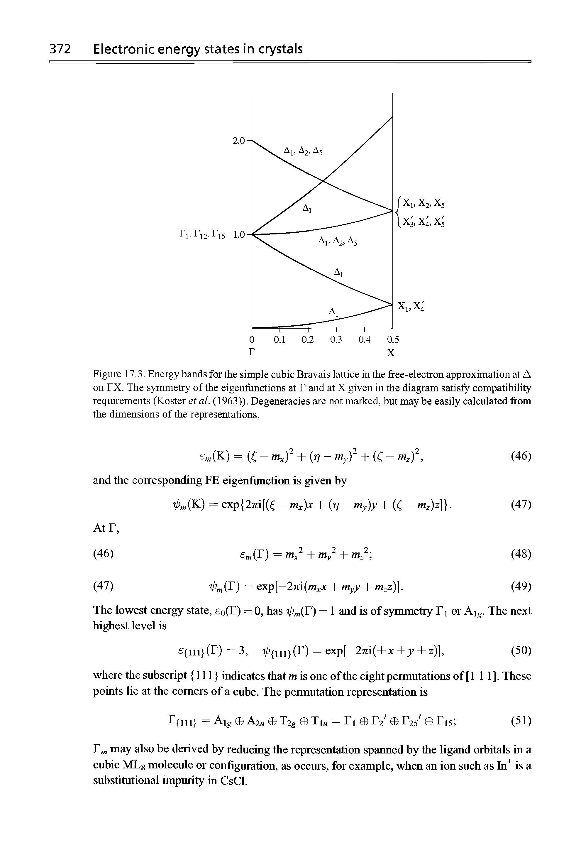 Figure 17.3. Energy bands for the simple cubic Bravais lattice in the free-electron approximation at A on rx. The symmetry of the eigenfunctions at T and at X given in the diagram satisfy compatibility requirements (Koster et al. (1963)). Degeneracies are not marked, but may be easily calculated from the dimensions of the representations.