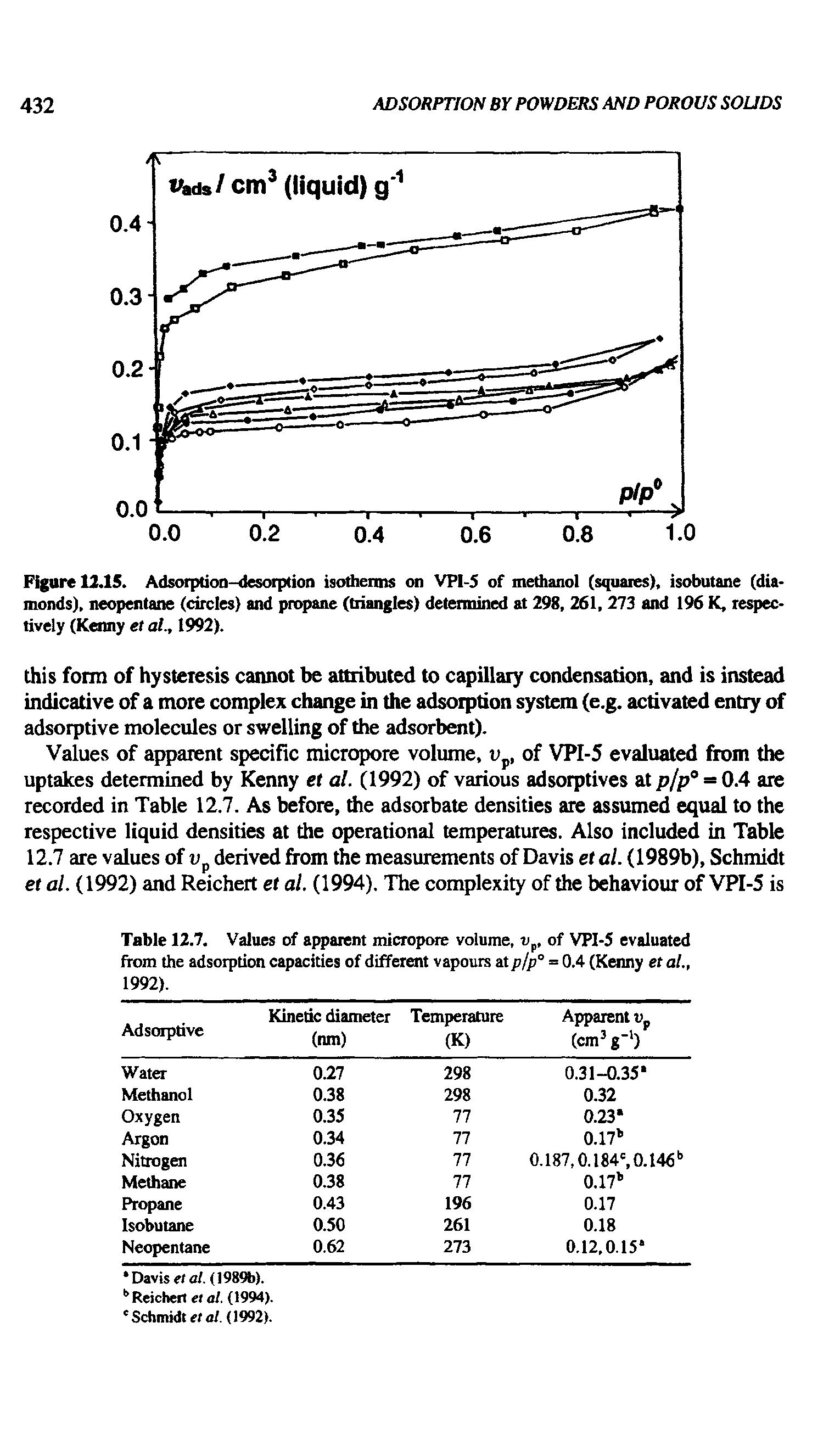Figure 12.15. Adsorption-desorption isotherms on VPI-5 of methanol (squares), isobutane (diamonds). neopentane (circles) and propane (triangles) determined at 298, 261, 273 and 196 K, respectively (Kenny et al., 1992).