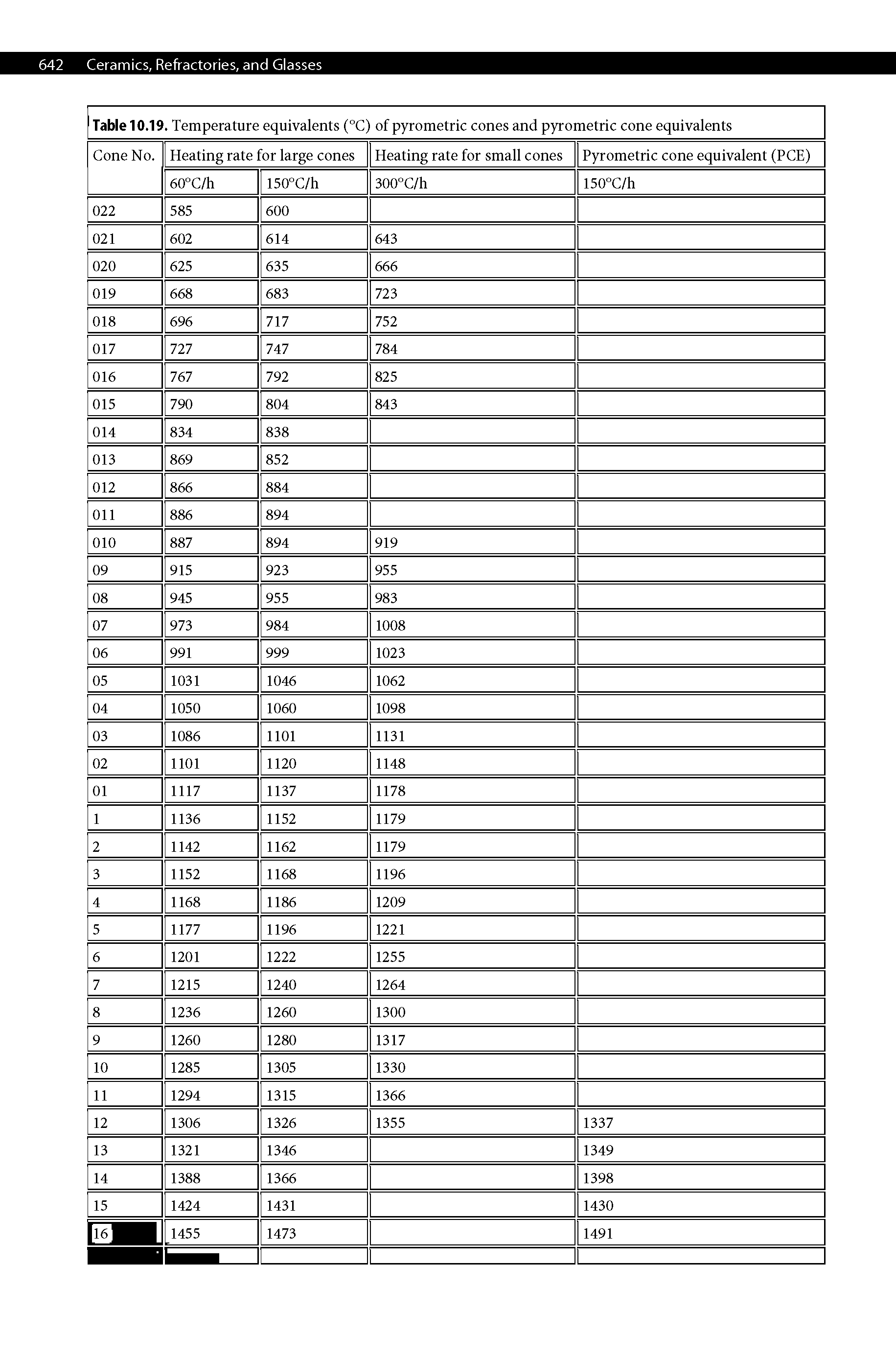Table 10.19. Temperature equivalents (°C) of pyrometric cones and pyrometric cone equivalents ...