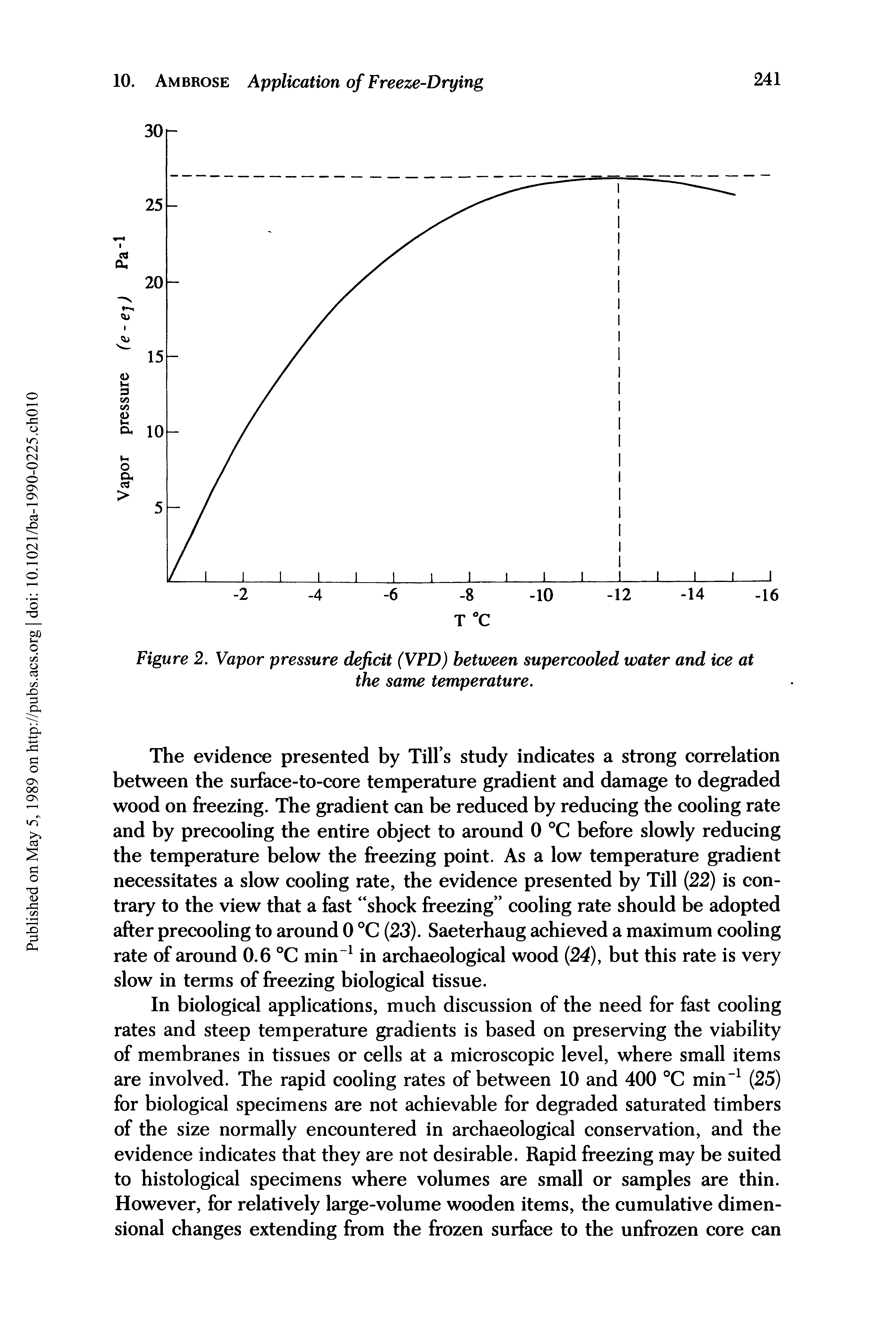 Figure 2. Vapor pressure deficit (VPD) between supercooled water and ice at the same temperature.