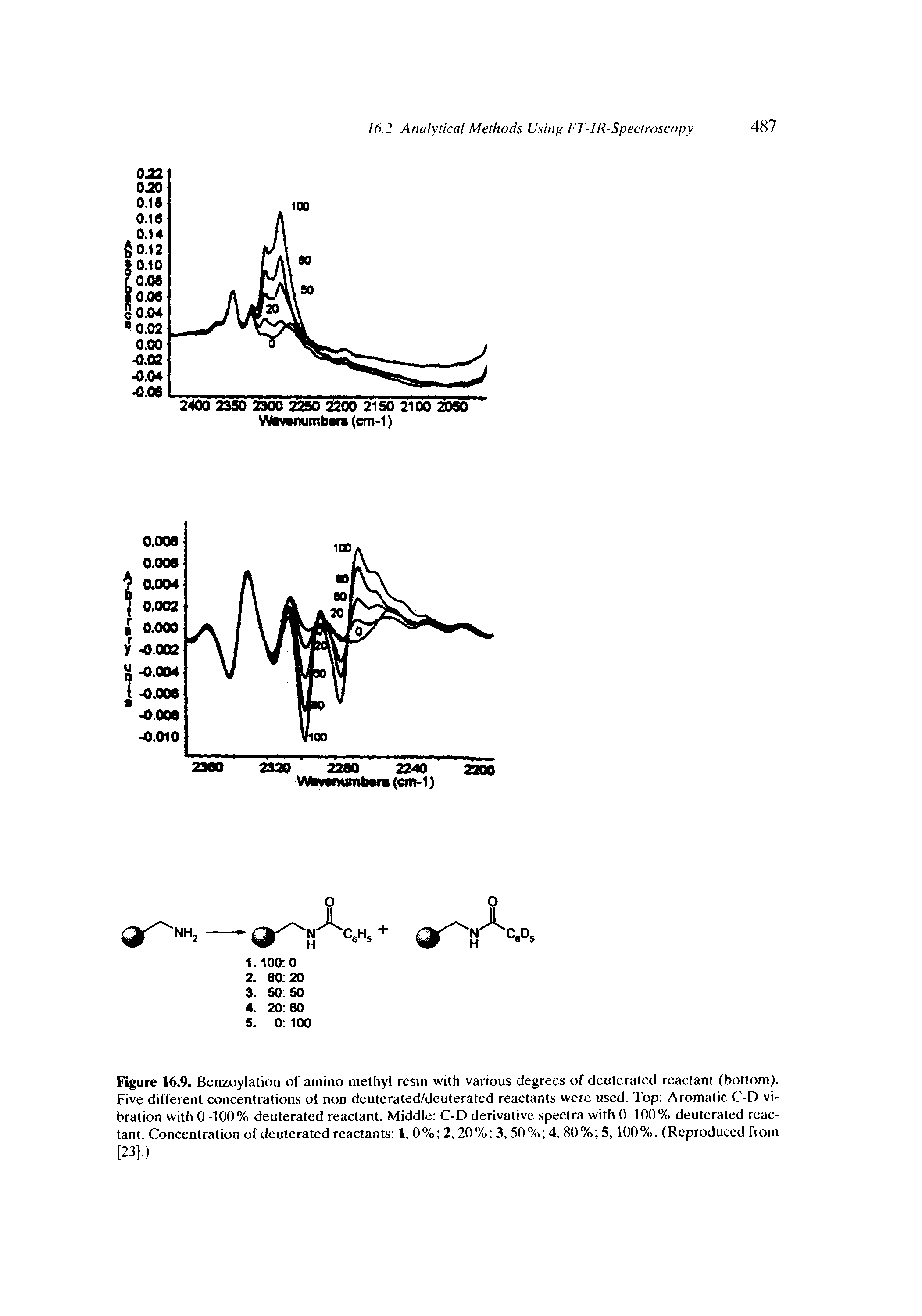 Figure 16.9. Benzoylation of amino methyl resin with various degrees of deuteraled reactant (bottom). Five different concentrations of non deuterated/deuterated reactants were used. Top Aromatic C-D vibration with 0-100% deuterated reactant. Middle C-D derivative spectra with 0-100% deuterated reactant. Concentration of deuterated reactants 1,0% 2,20% 3,50% 4,80% 5,100%. (Reproduced from [23].)...