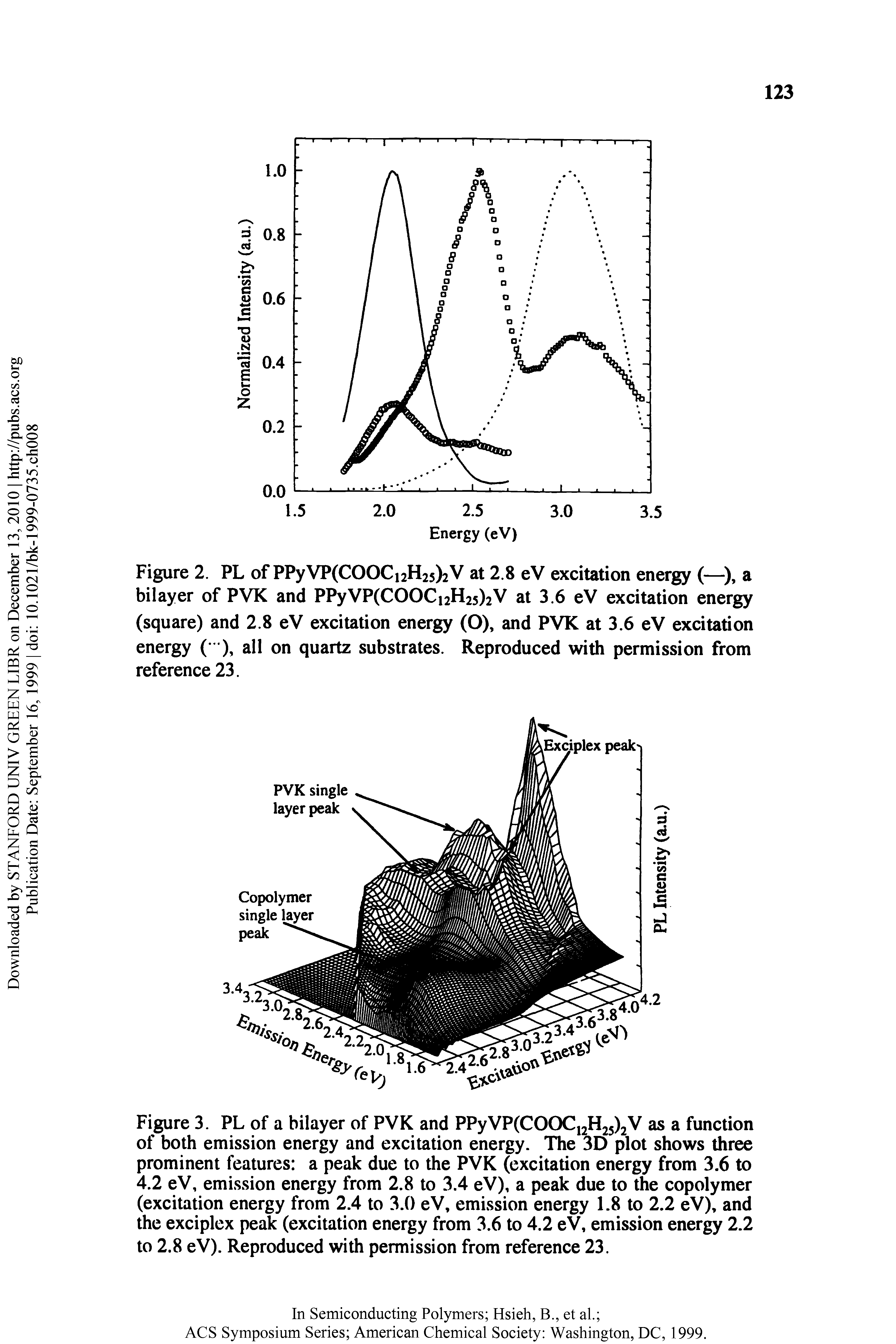 Figure 3. PL of a bilayer of PVK and PPyVP(CO(X i2H25)2V as a function of both emission energy and excitation energy. The 3D plot shows three prominent features a peak due to the PVK (excitation energy from 3.6 to 4.2 eV, emission energy from 2.8 to 3.4 eV), a peak due to the copolymer (excitation energy from 2.4 to 3.0 eV, emission energy 1.8 to 2.2 eV), and the exciplex peak (excitation energy from 3.6 to 4.2 eV, emission energy 2.2 to 2.8 eV). Reproduced with permission from reference 23.