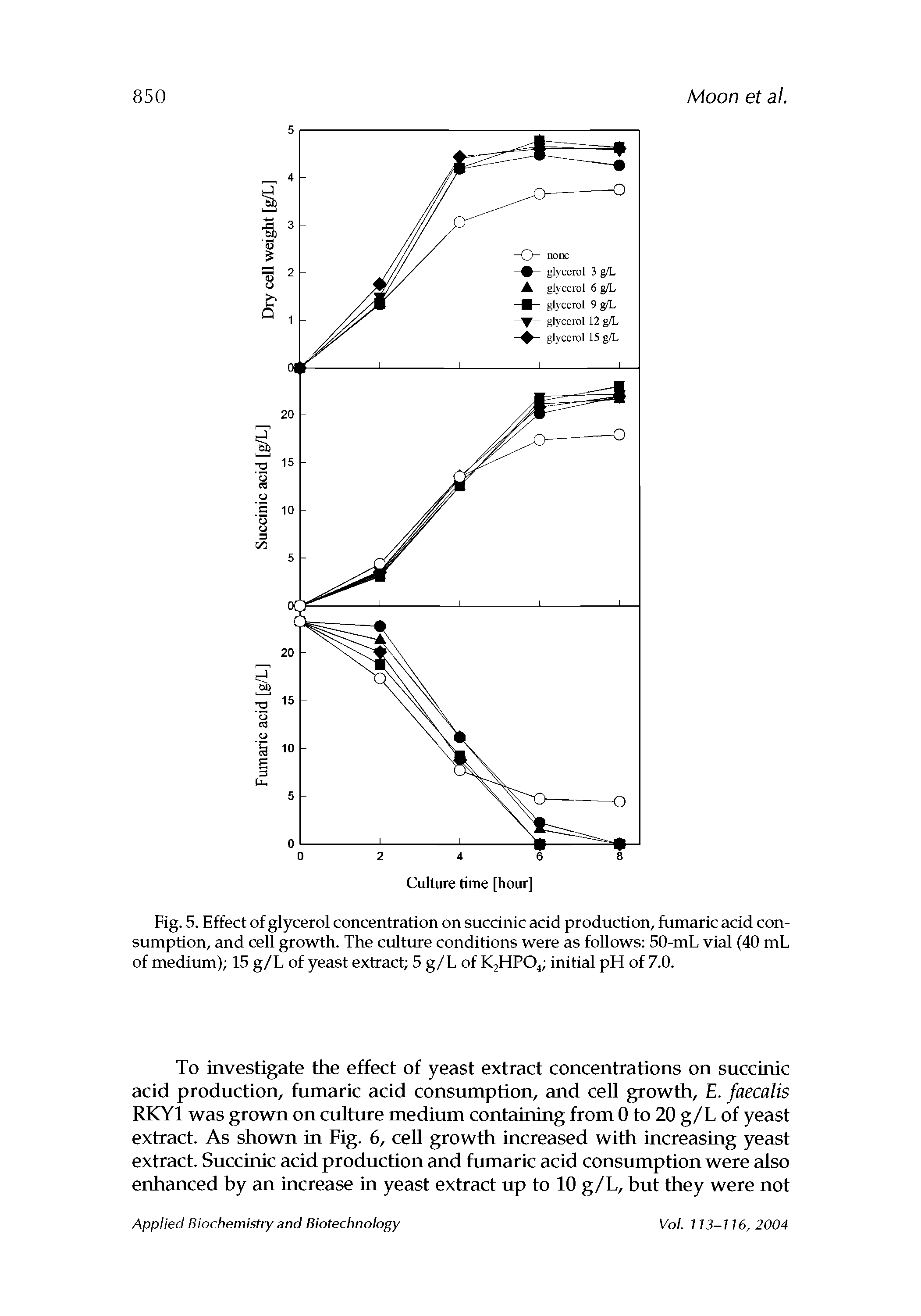 Fig. 5. Effect of glycerol concentration on succinic acid production, fumaric acid consumption, and cell growth. The culture conditions were as follows 50-mL vial (40 mL of medium) 15 g/L of yeast extract 5 g/L of K2HP04 initial pH of 7.0.