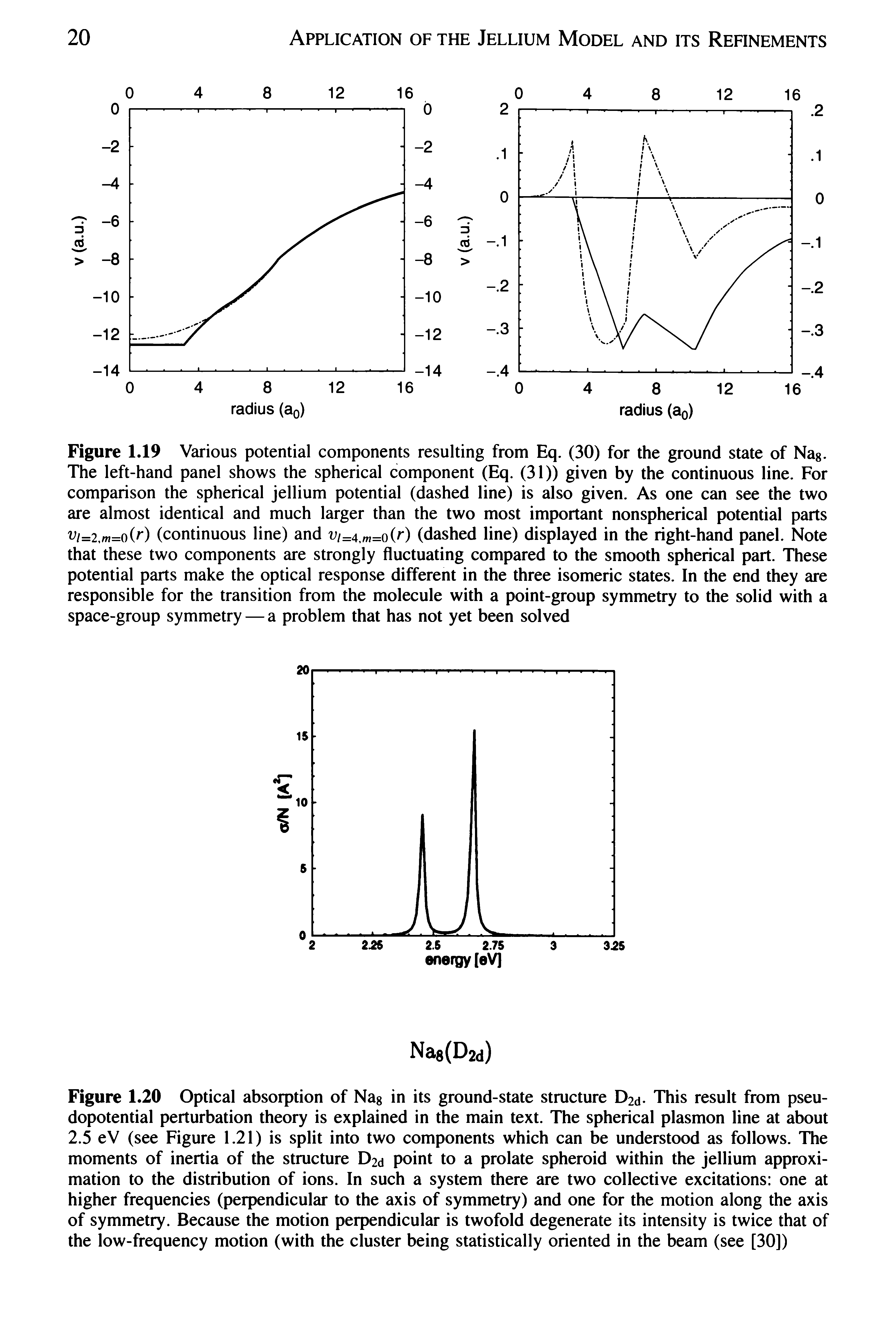 Figure 1.20 Optical absorption of Nag in its ground-state structure D2d. This result from pseudopotential perturbation theory is explained in the main text. The spherical plasmon line at about 2.5 eV (see Figure 1.21) is split into two components which can be understood as follows. The moments of inertia of the structure D2d point to a prolate spheroid within the jellium approximation to the distribution of ions. In such a system there are two collective excitations one at higher frequencies (perpendicular to the axis of symmetry) and one for the motion along the axis of symmetry. Because the motion perpendicular is twofold degenerate its intensity is twice that of the low-frequency motion (with the cluster being statistically oriented in the beam (see [30])...