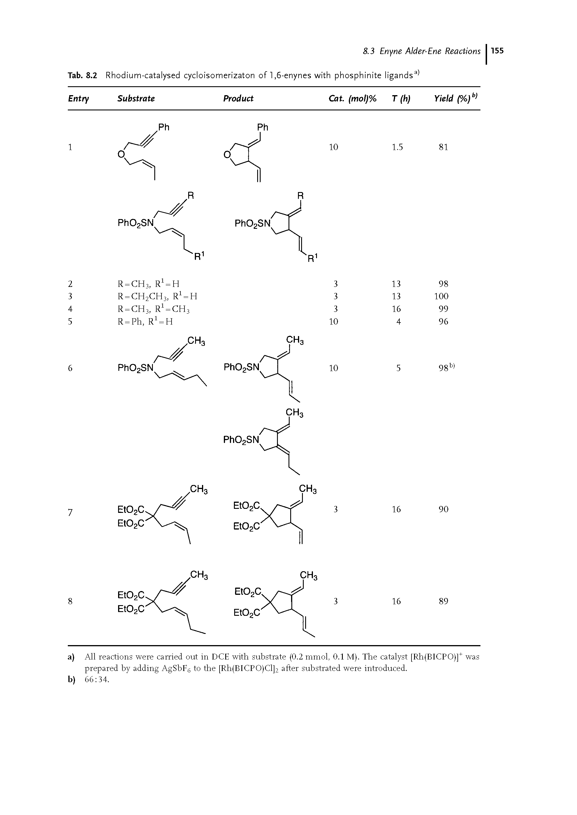 Tab. 8.2 Rhodium-catalysed cycloisomerizaton of 1,5-enynes with phosphinite ligands ...