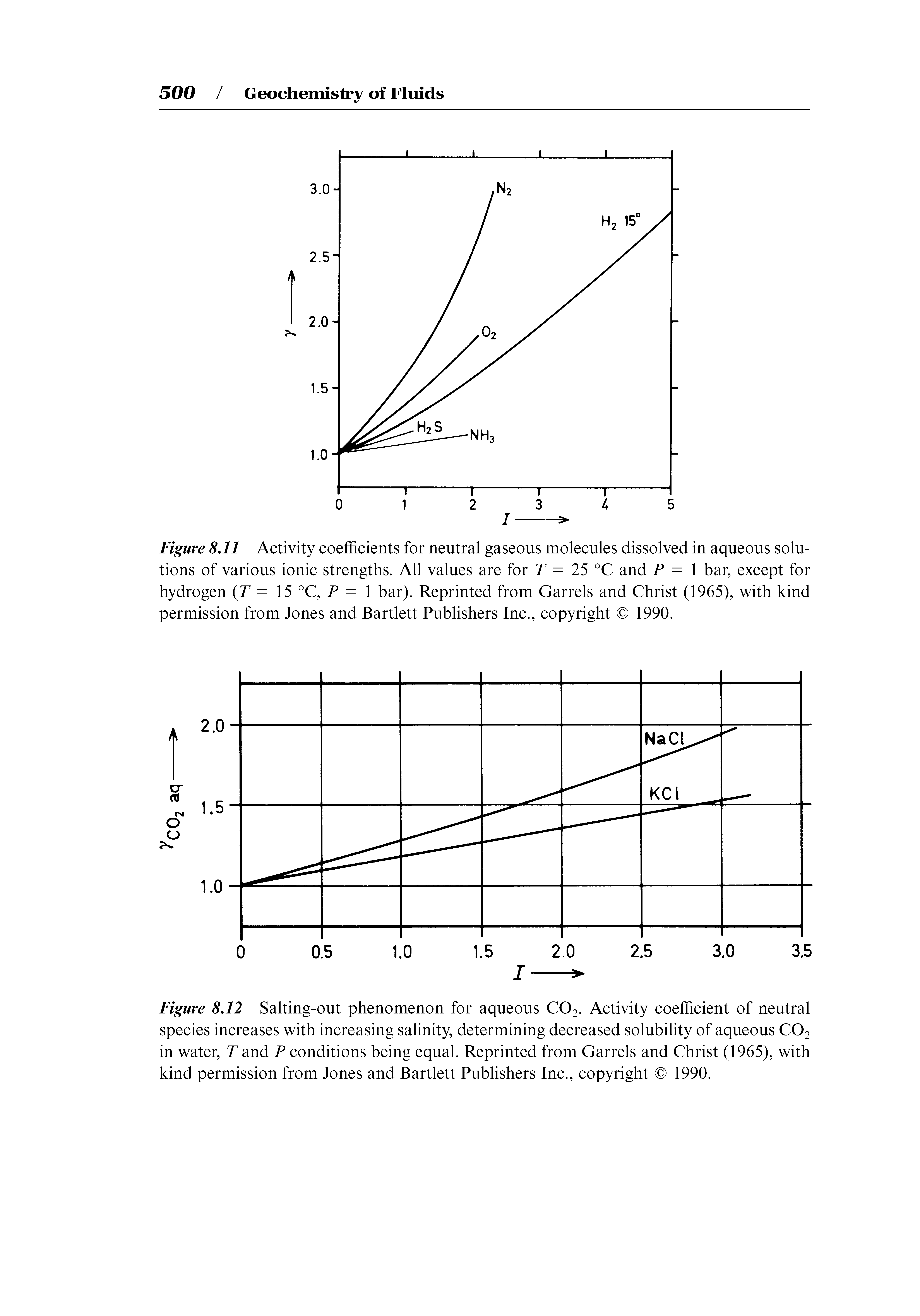 Figure 8,12 Salting-out phenomenon for aqueous CO2. Activity coefficient of neutral species increases with increasing salinity, determining decreased solubility of aqueous CO2 in water, T and P conditions being equal. Reprinted from Garrels and Christ (1965), with kind permission from Jones and Bartlett Publishers Inc., copyright 1990.