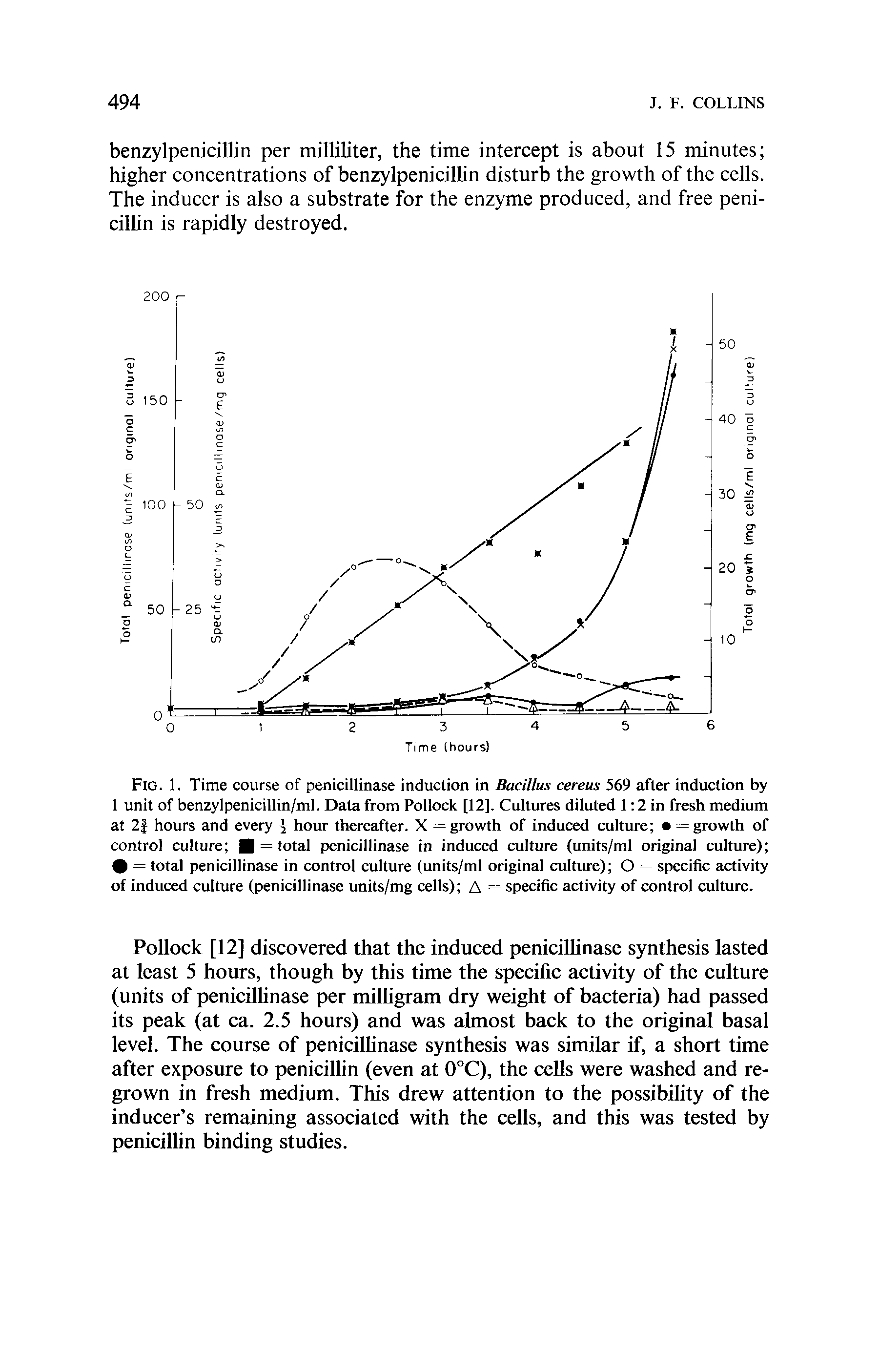 Fig. 1. Time course of penicillinase induction in Bacillus cereus 569 after induction by 1 unit of benzylpenicillin/ml. Data from Pollock [12]. Cultures diluted 1 2 in fresh medium at 2 hours and every i hour thereafter. X = growth of induced culture = growth of control culture = total penicillinase in induced culture (units/ml original culture) = total penicillinase in control culture (units/ml original culture) O = specific activity of induced culture (penicillinase units/mg cells) A = specific activity of control culture.