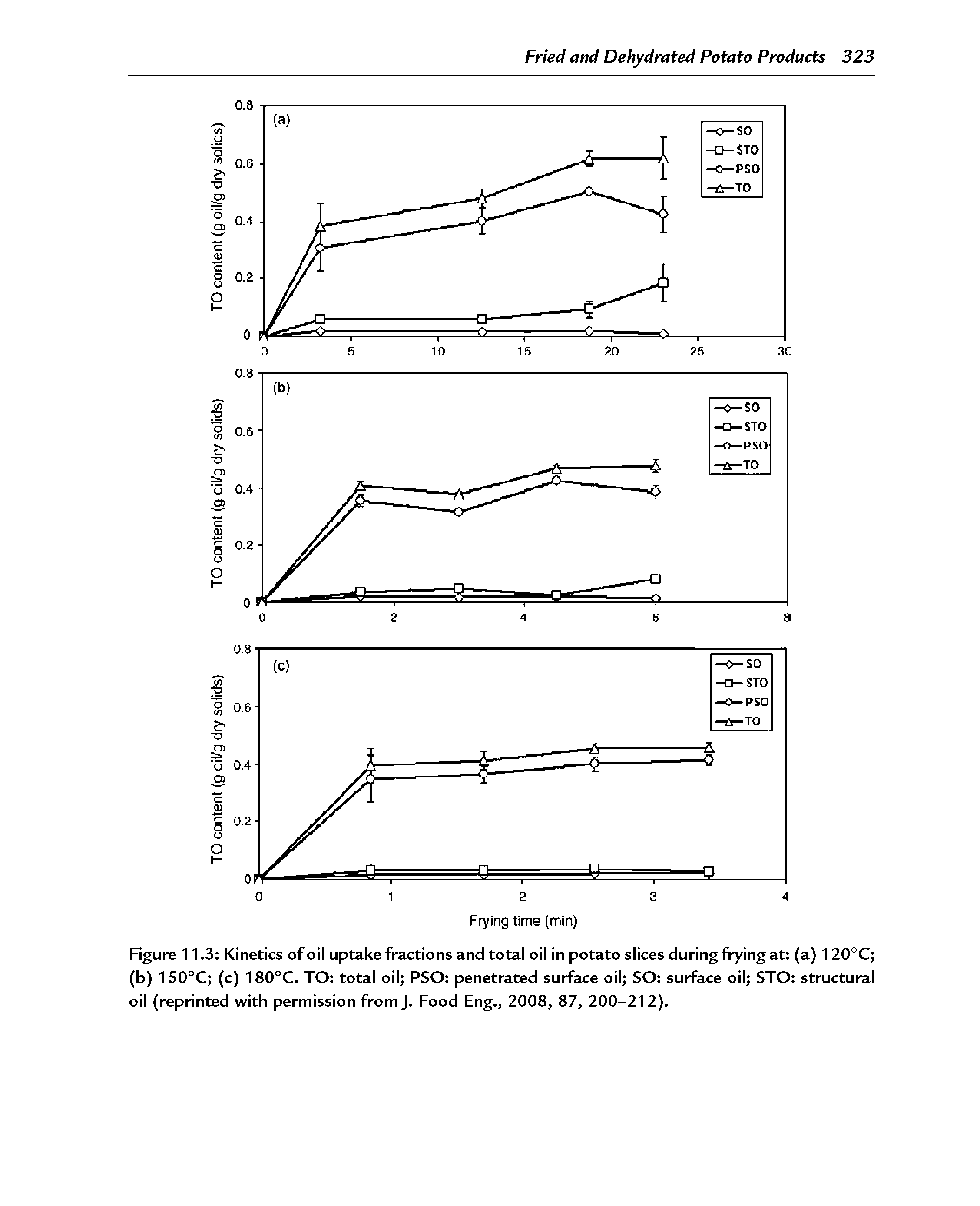 Figure 11.3 Kinetics of oil uptake fractions and total oil in potato slices during frying at (a) 1 20°C (b) 150°C (c) 180°C. TO total oil PSO penetrated surface oil SO surface oil STO structural oil (reprinted with permission fromj. Food Eng., 2008, 87, 200-212).
