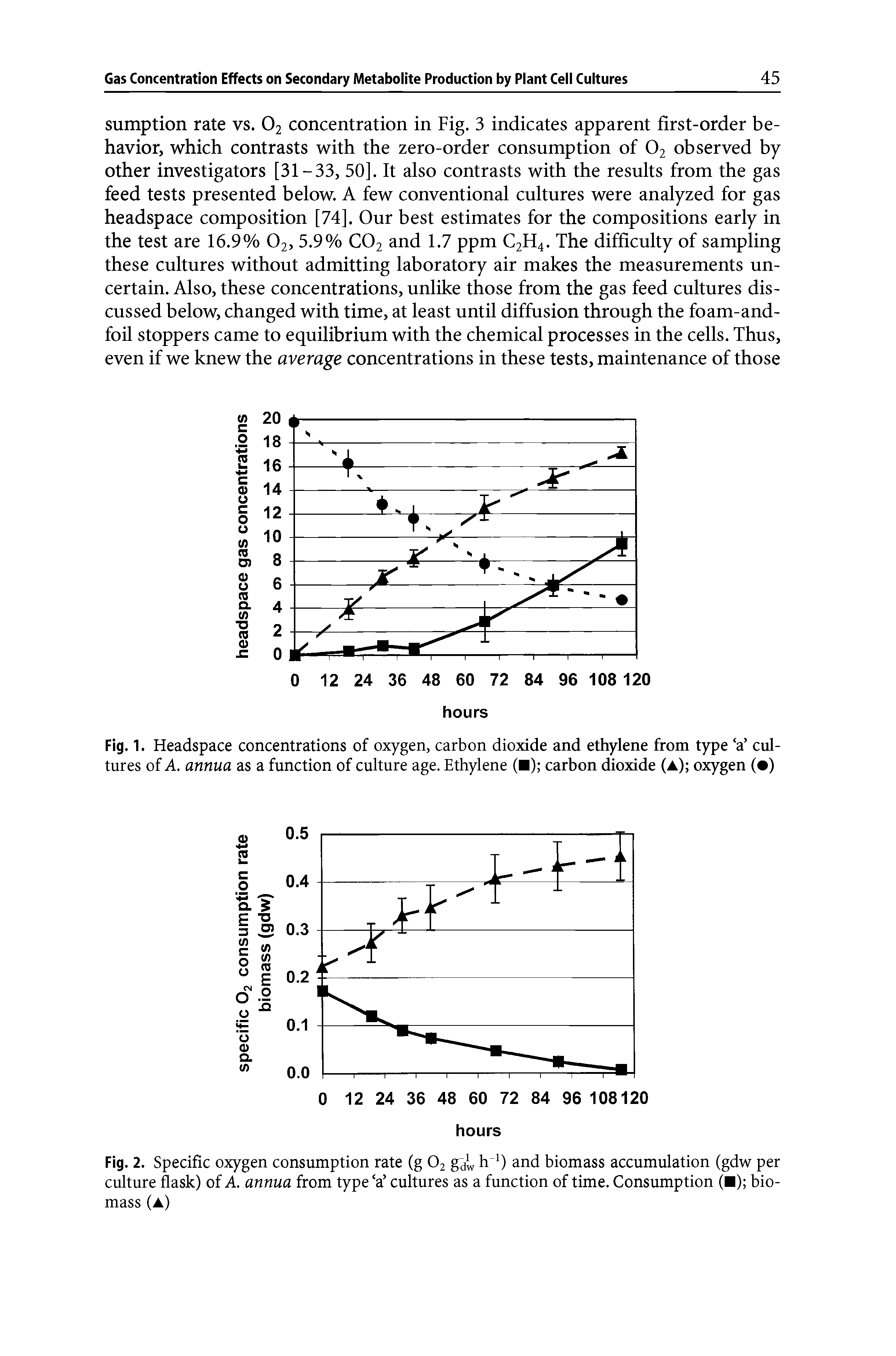 Fig. 2. Specific oxygen consumption rate (g 02 gX h-1) and biomass accumulation (gdw per culture flask) of A. annua from type a cultures as a function of time. Consumption ( ) biomass (a)...